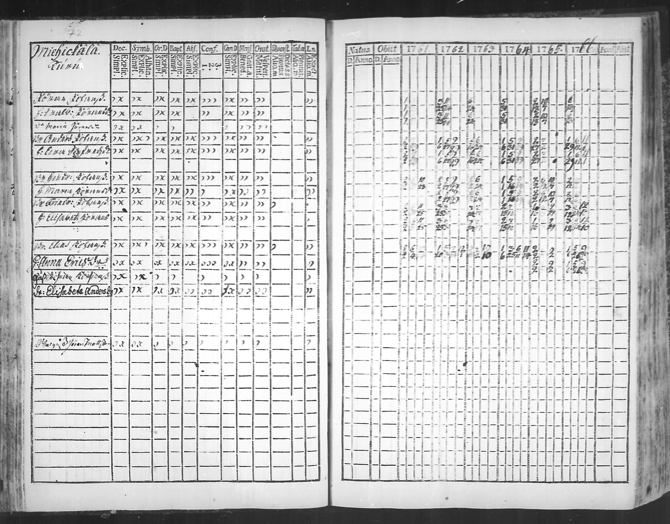 [ ../kirjat/Kirkonkirjat/virolahti/rippikirja_1761-1766_mko15-22/kuvat/75.jpg ]