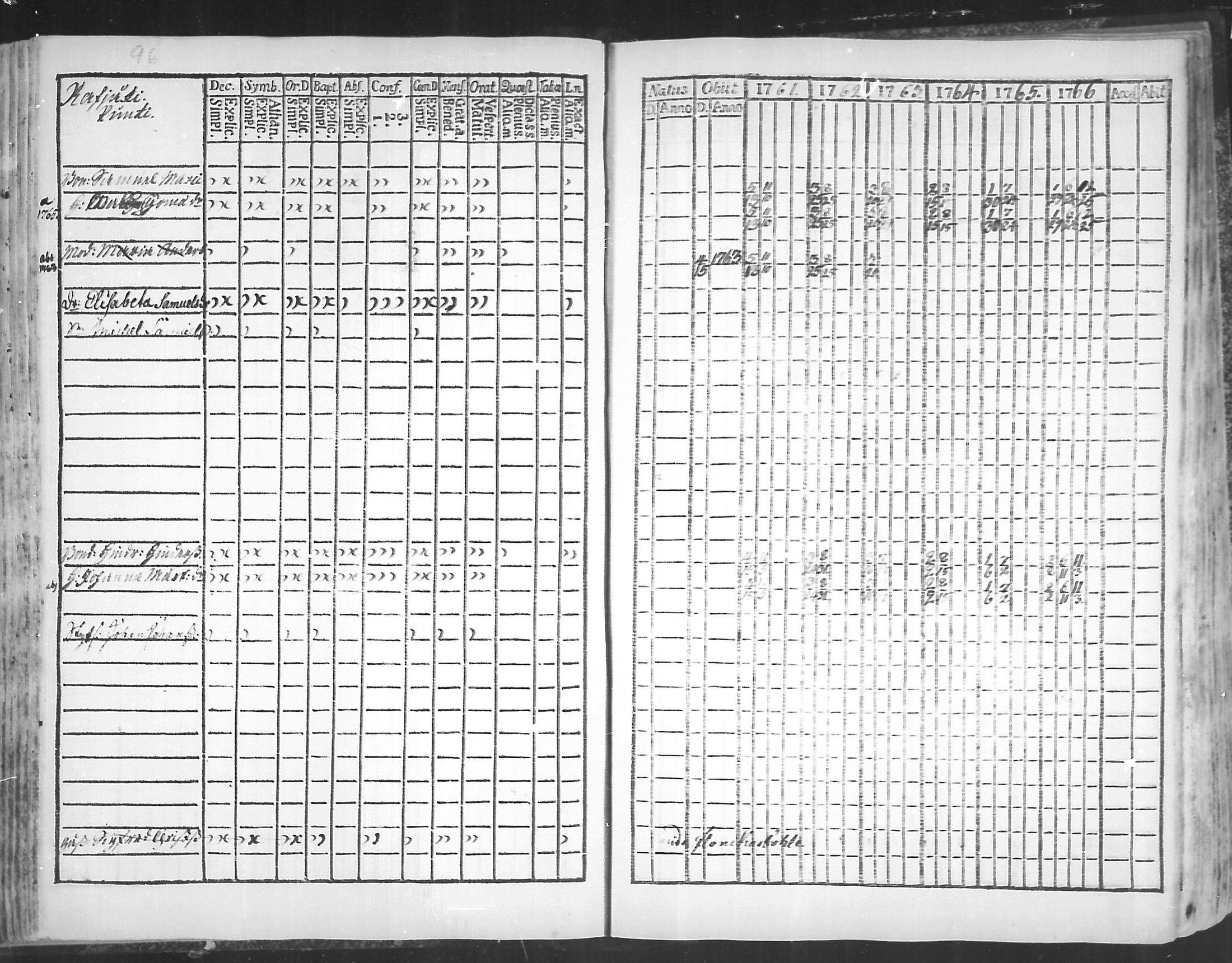[ ../kirjat/Kirkonkirjat/virolahti/rippikirja_1761-1766_mko15-22/kuvat/98.jpg ]