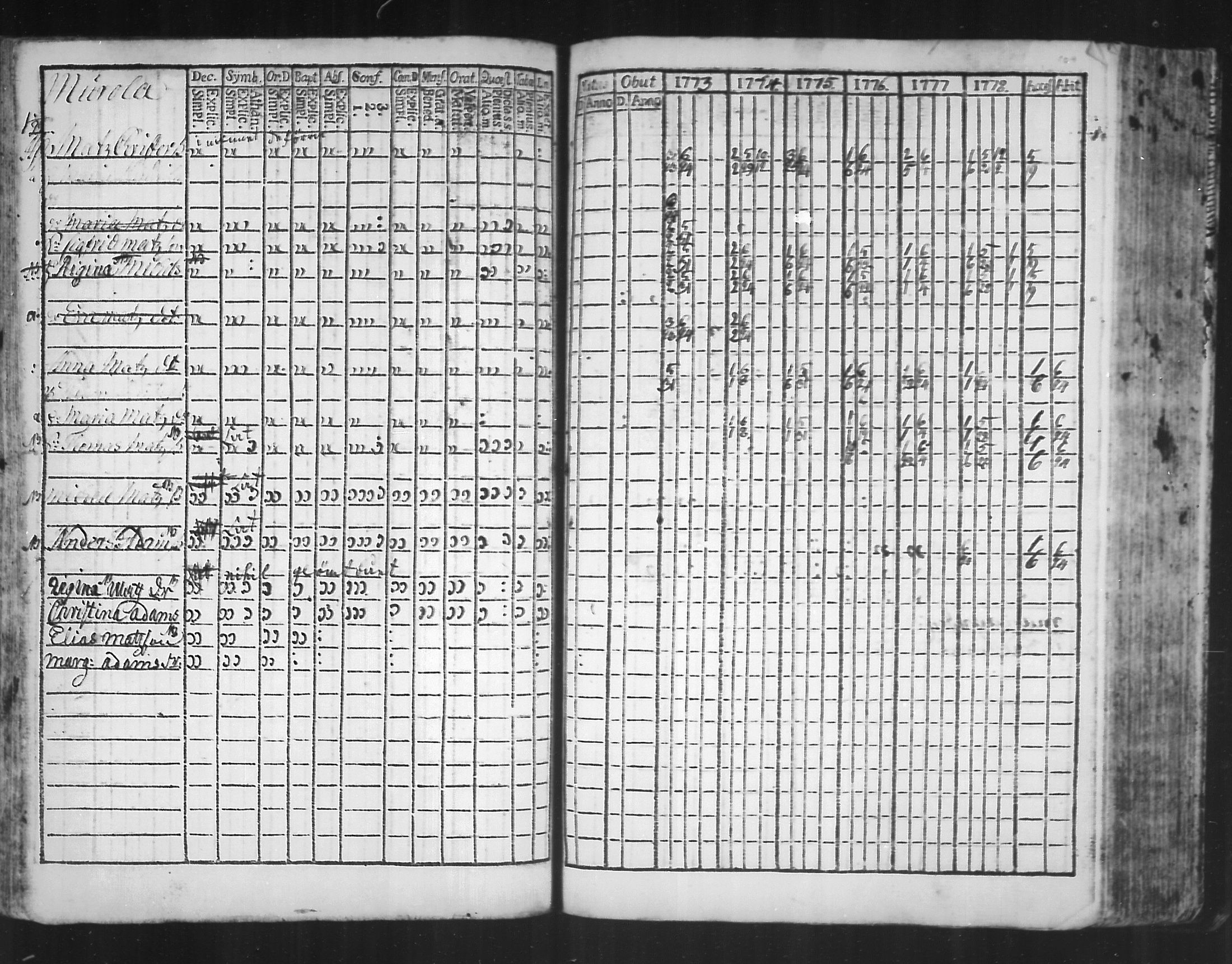 [ ../kirjat/Kirkonkirjat/virolahti/rippikirja_1773-1780_mko31-38/kuvat/106.jpg ]