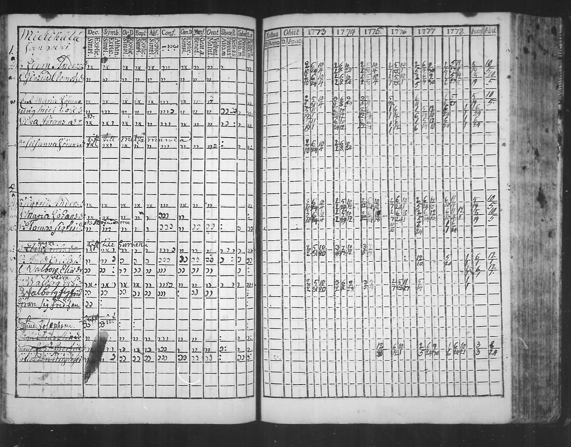 [ ../kirjat/Kirkonkirjat/virolahti/rippikirja_1773-1780_mko31-38/kuvat/88.jpg ]