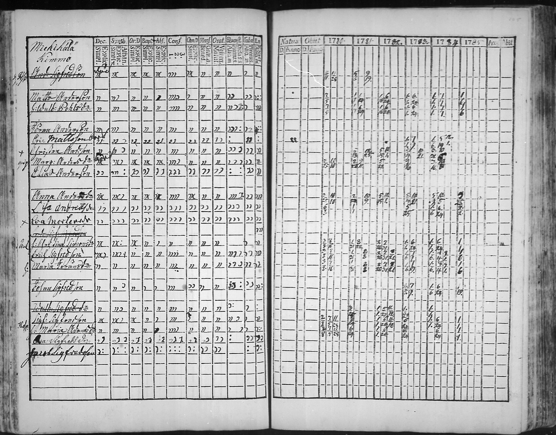 [ ../kirjat/Kirkonkirjat/virolahti/rippikirja_1781-1785_mko39-46/kuvat/104.jpg ]
