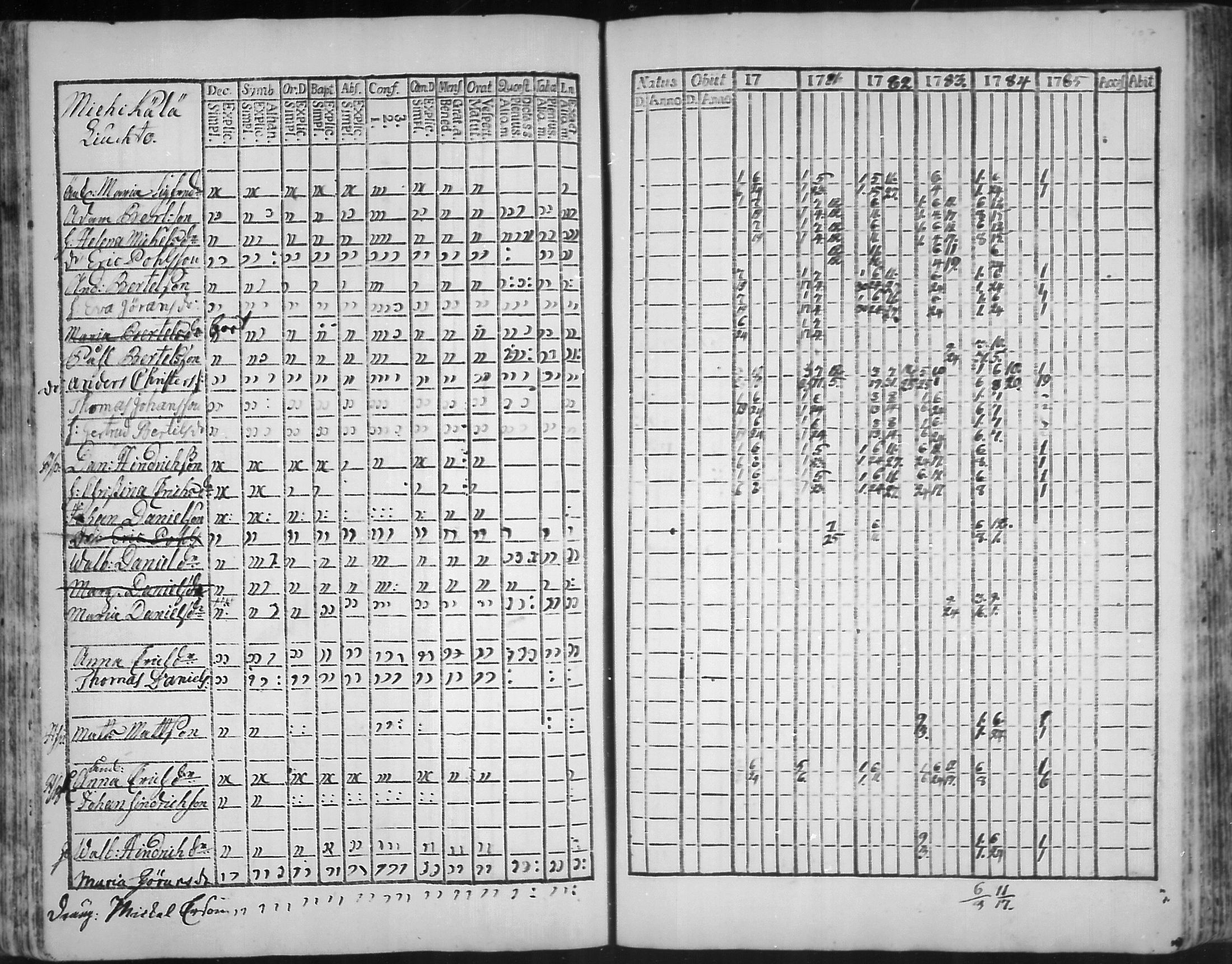 [ ../kirjat/Kirkonkirjat/virolahti/rippikirja_1781-1785_mko39-46/kuvat/106.jpg ]