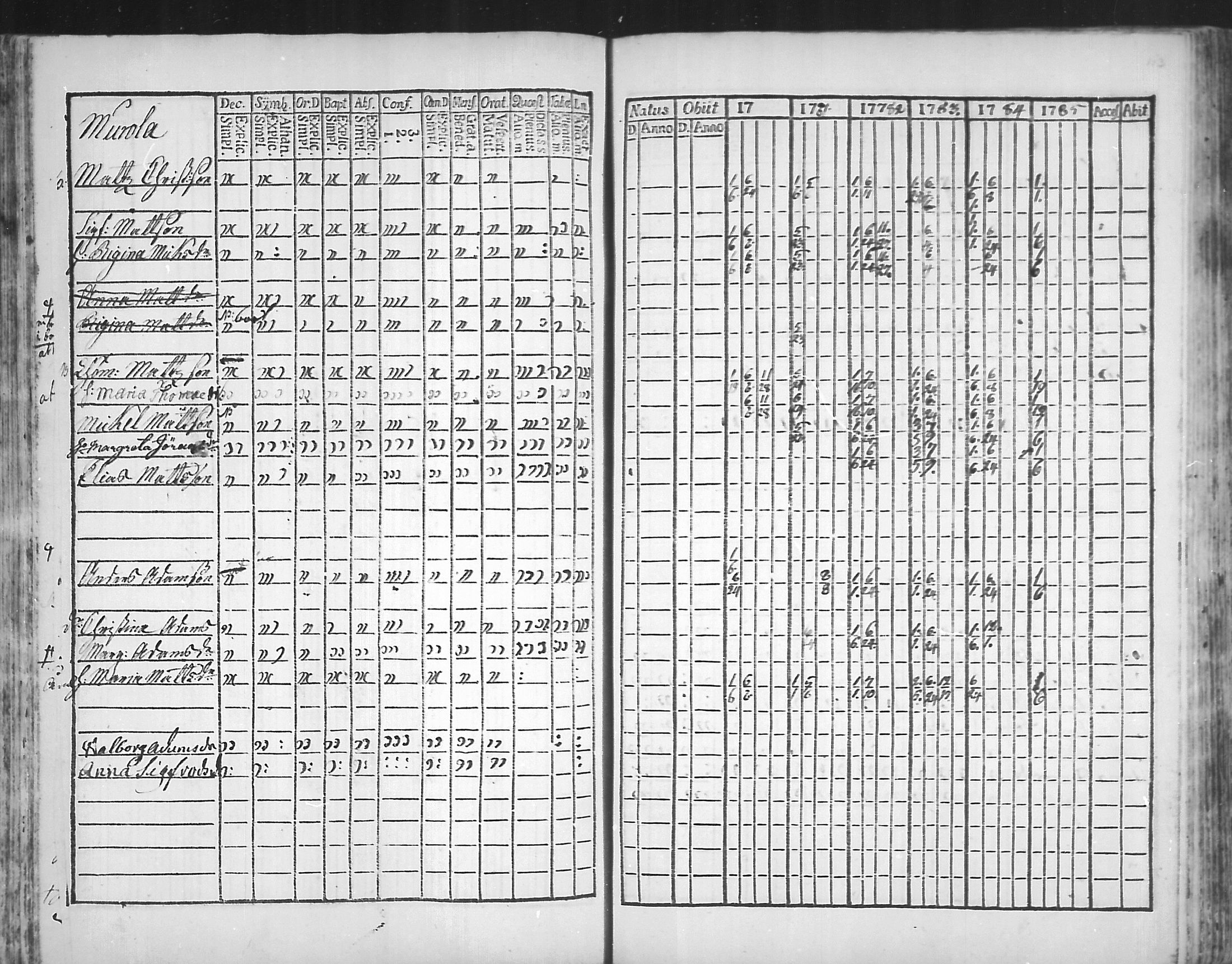 [ ../kirjat/Kirkonkirjat/virolahti/rippikirja_1781-1785_mko39-46/kuvat/112.jpg ]