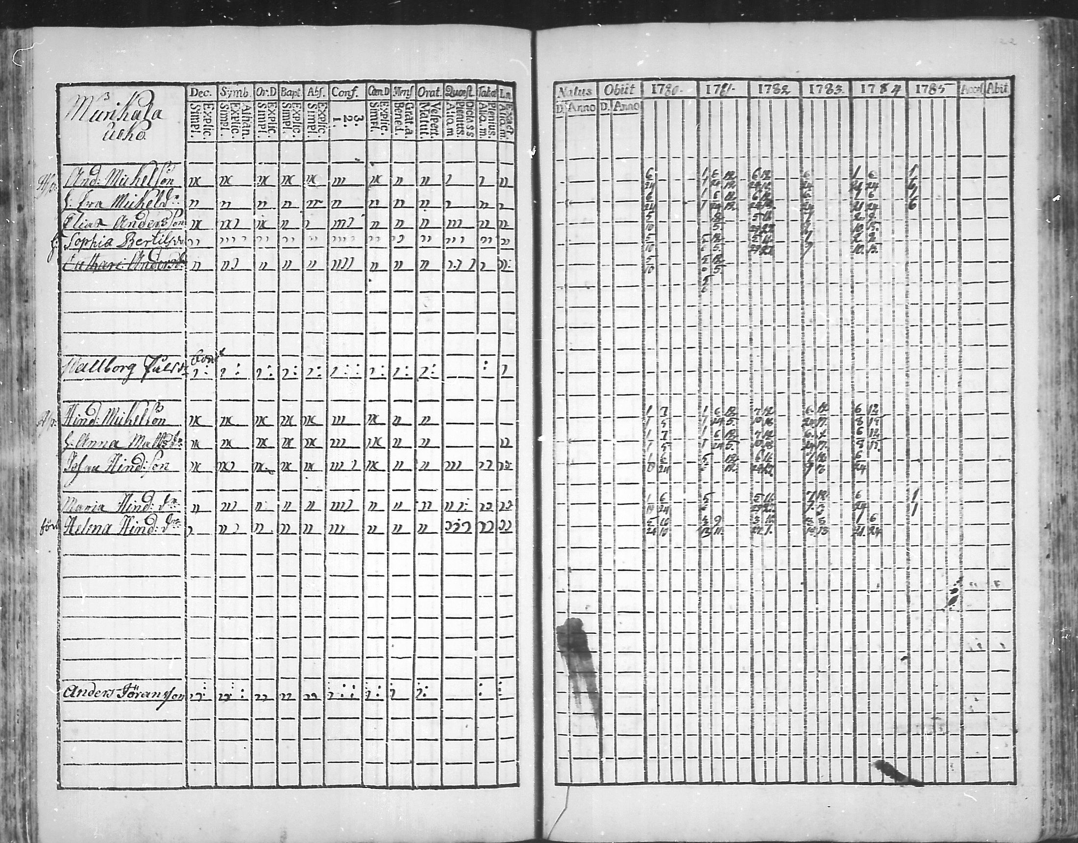 [ ../kirjat/Kirkonkirjat/virolahti/rippikirja_1781-1785_mko39-46/kuvat/121.jpg ]