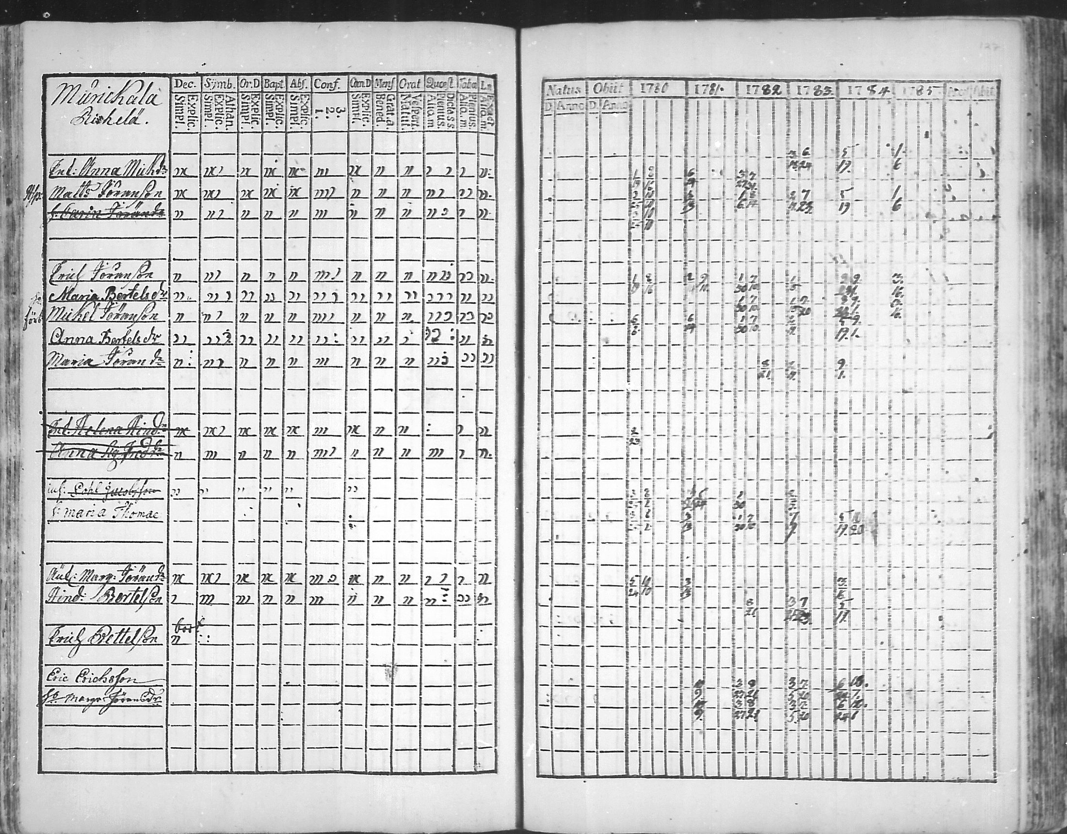 [ ../kirjat/Kirkonkirjat/virolahti/rippikirja_1781-1785_mko39-46/kuvat/126.jpg ]