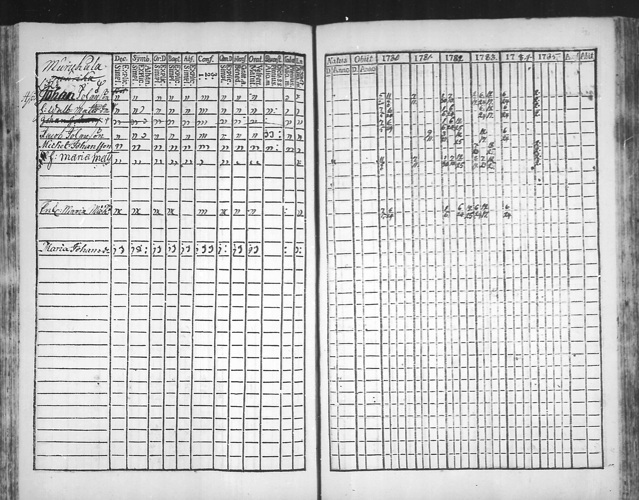 [ ../kirjat/Kirkonkirjat/virolahti/rippikirja_1781-1785_mko39-46/kuvat/130.jpg ]