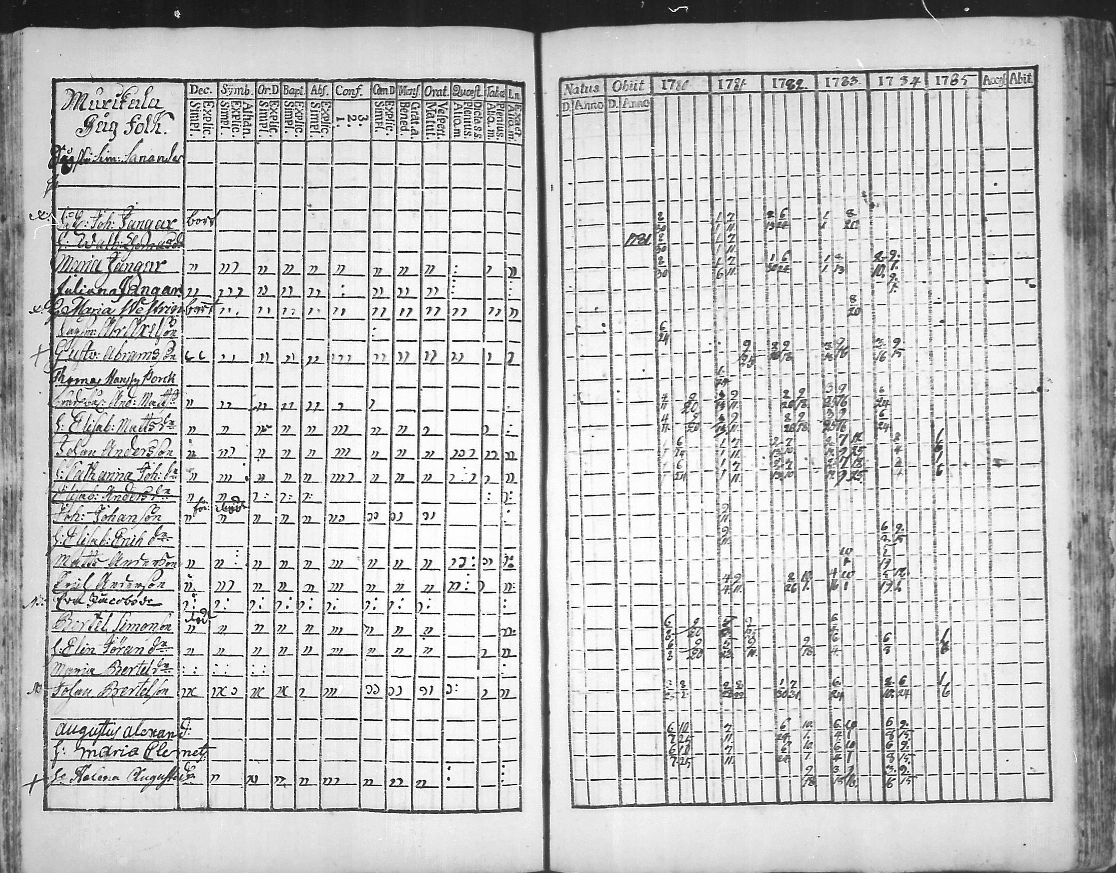 [ ../kirjat/Kirkonkirjat/virolahti/rippikirja_1781-1785_mko39-46/kuvat/131.jpg ]