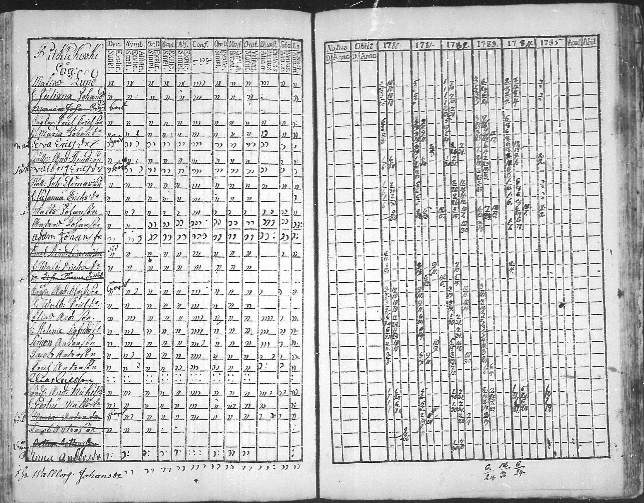 [ ../kirjat/Kirkonkirjat/virolahti/rippikirja_1781-1785_mko39-46/kuvat/151.jpg ]