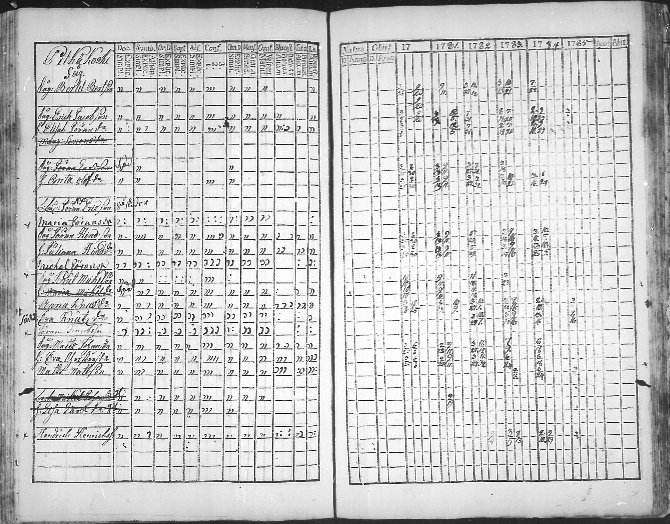 [ ../kirjat/Kirkonkirjat/virolahti/rippikirja_1781-1785_mko39-46/kuvat/152.jpg ]