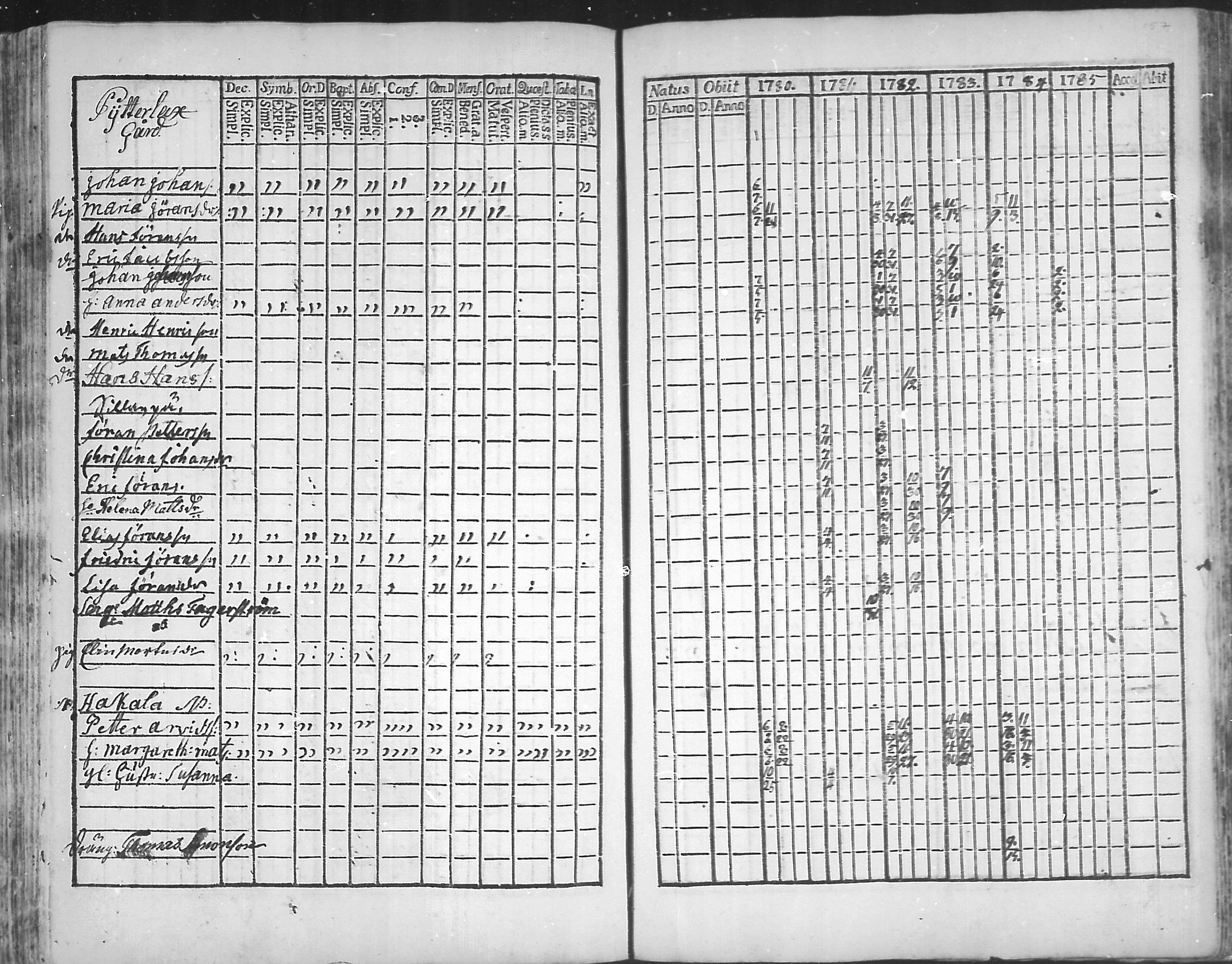 [ ../kirjat/Kirkonkirjat/virolahti/rippikirja_1781-1785_mko39-46/kuvat/156.jpg ]