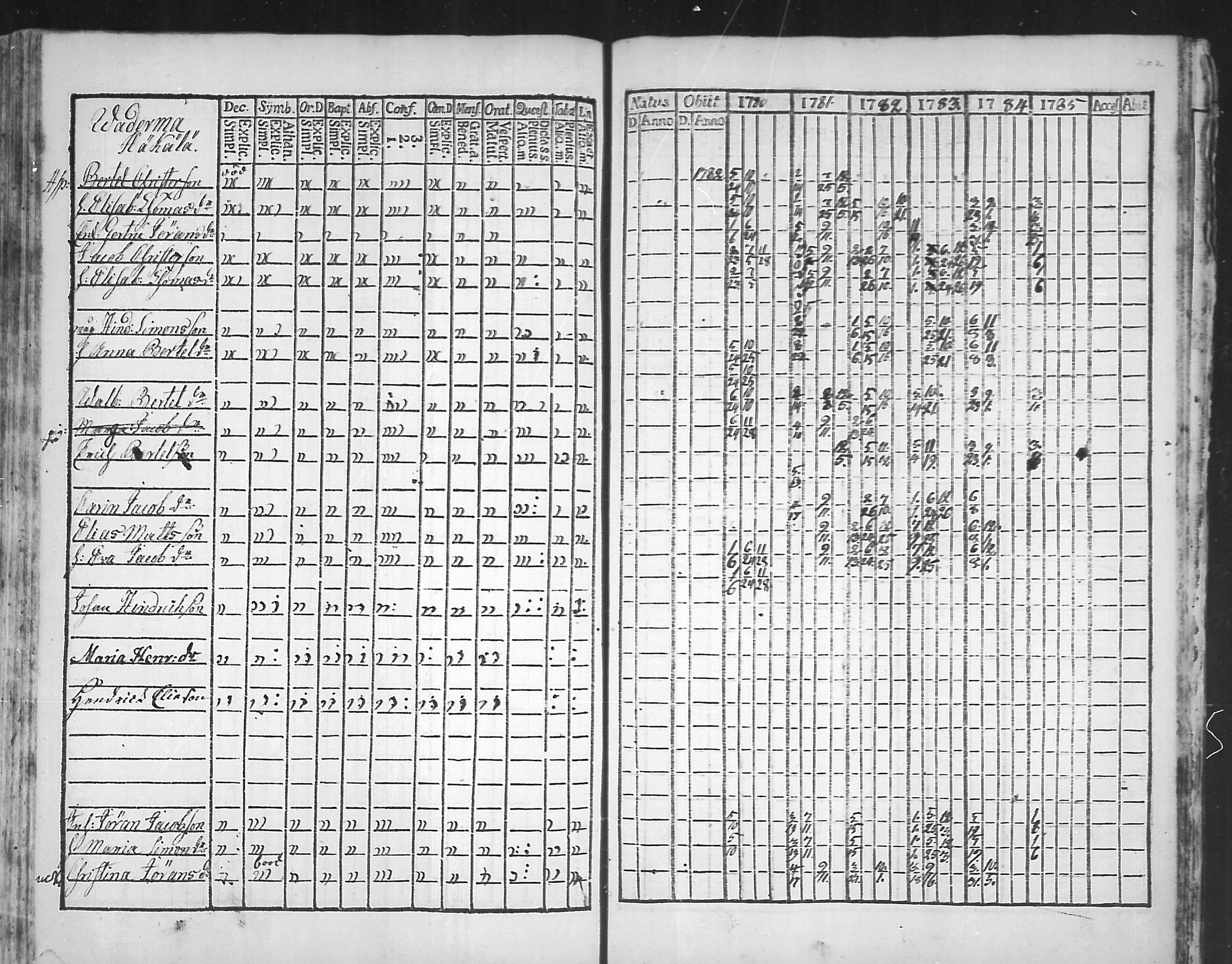 [ ../kirjat/Kirkonkirjat/virolahti/rippikirja_1781-1785_mko39-46/kuvat/201.jpg ]