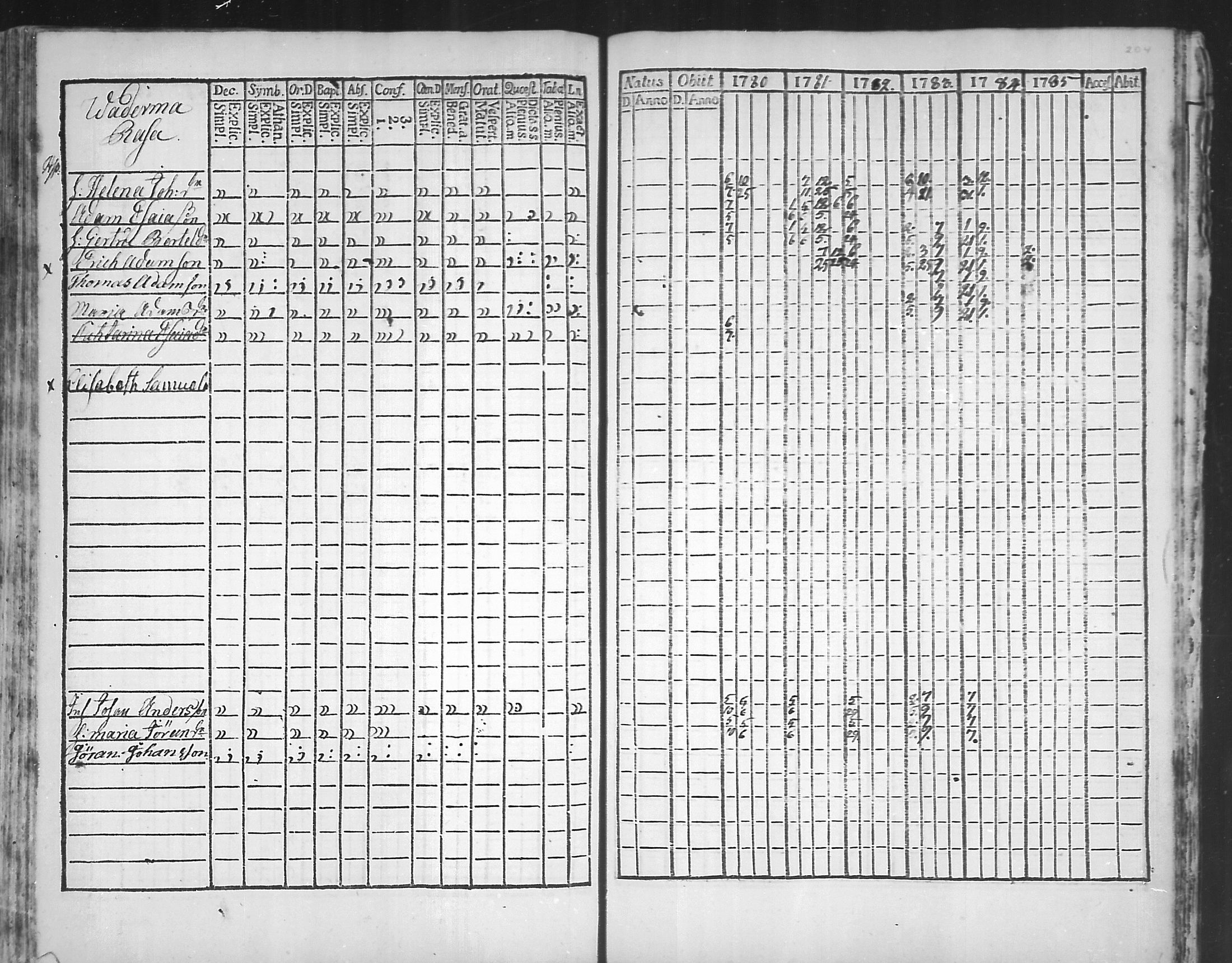 [ ../kirjat/Kirkonkirjat/virolahti/rippikirja_1781-1785_mko39-46/kuvat/203.jpg ]