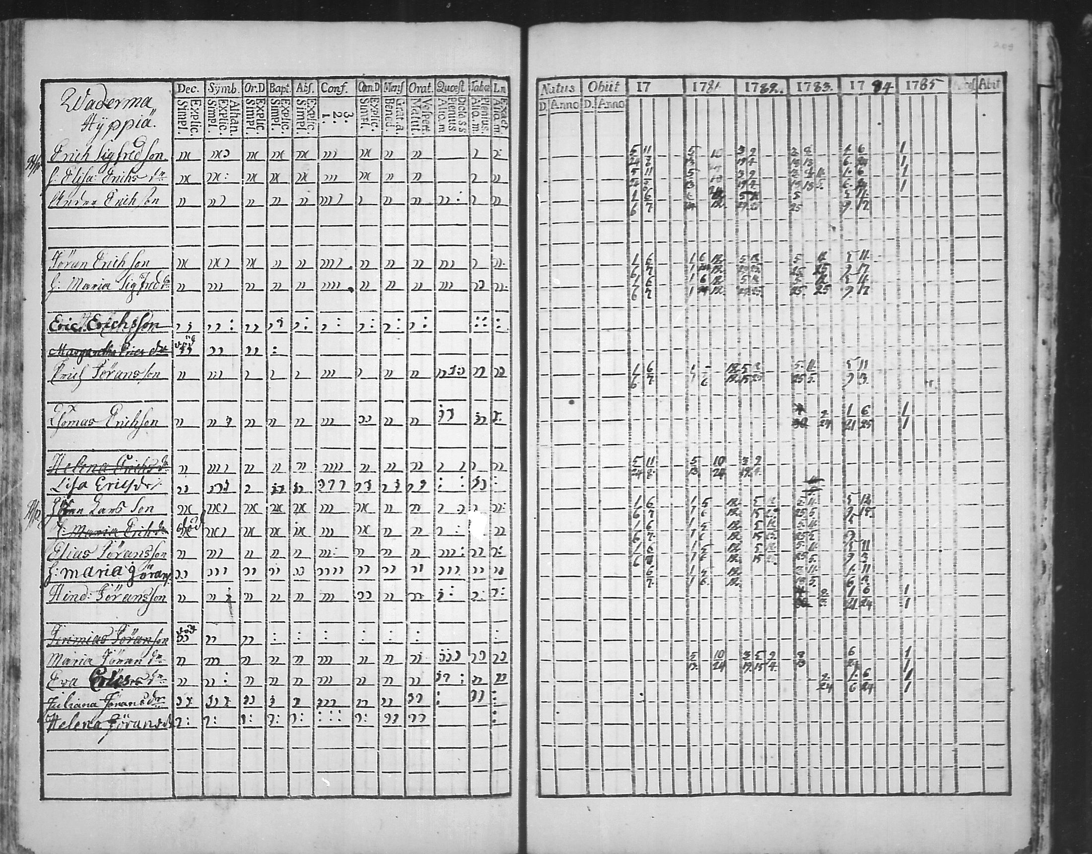 [ ../kirjat/Kirkonkirjat/virolahti/rippikirja_1781-1785_mko39-46/kuvat/208.jpg ]