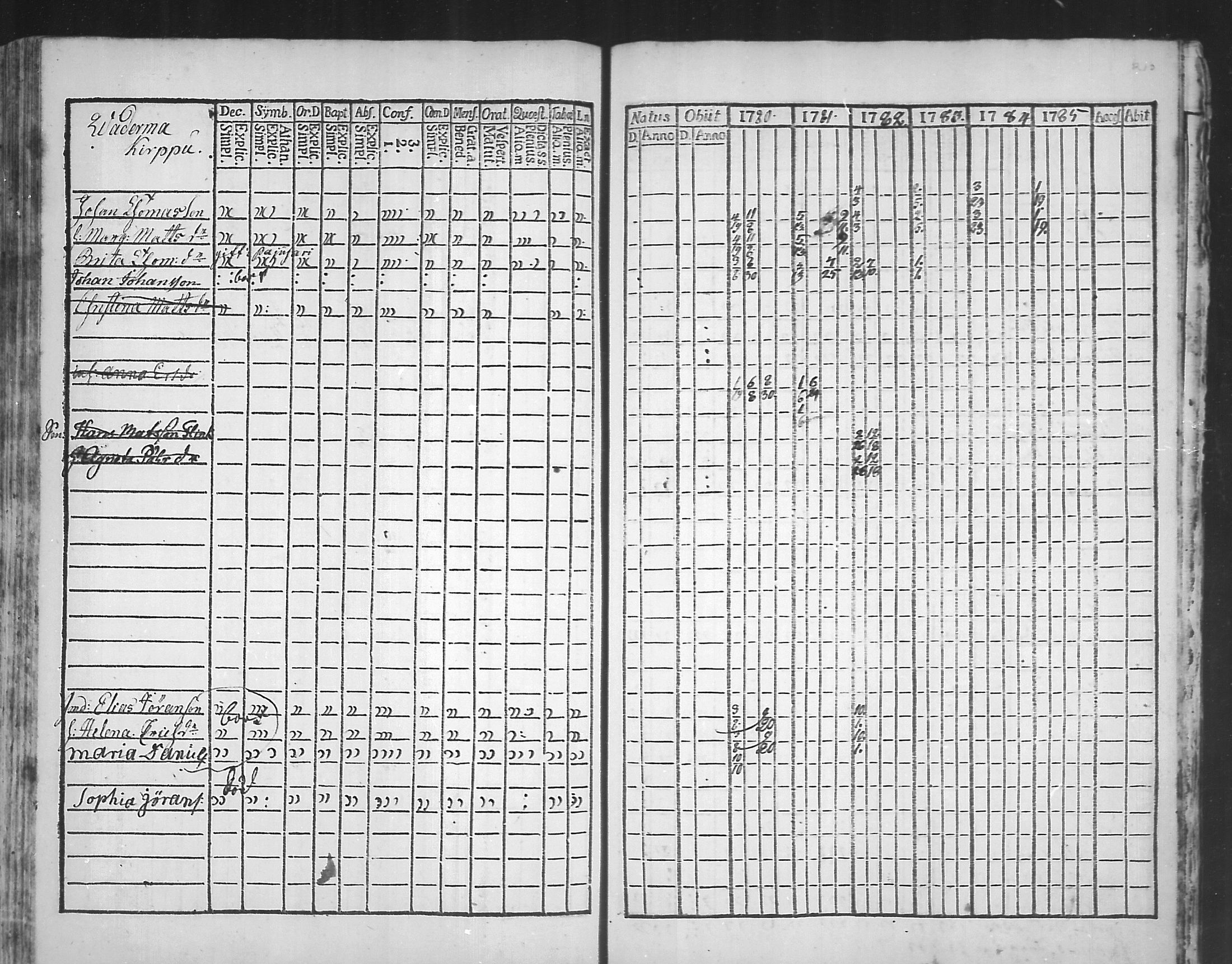 [ ../kirjat/Kirkonkirjat/virolahti/rippikirja_1781-1785_mko39-46/kuvat/209.jpg ]