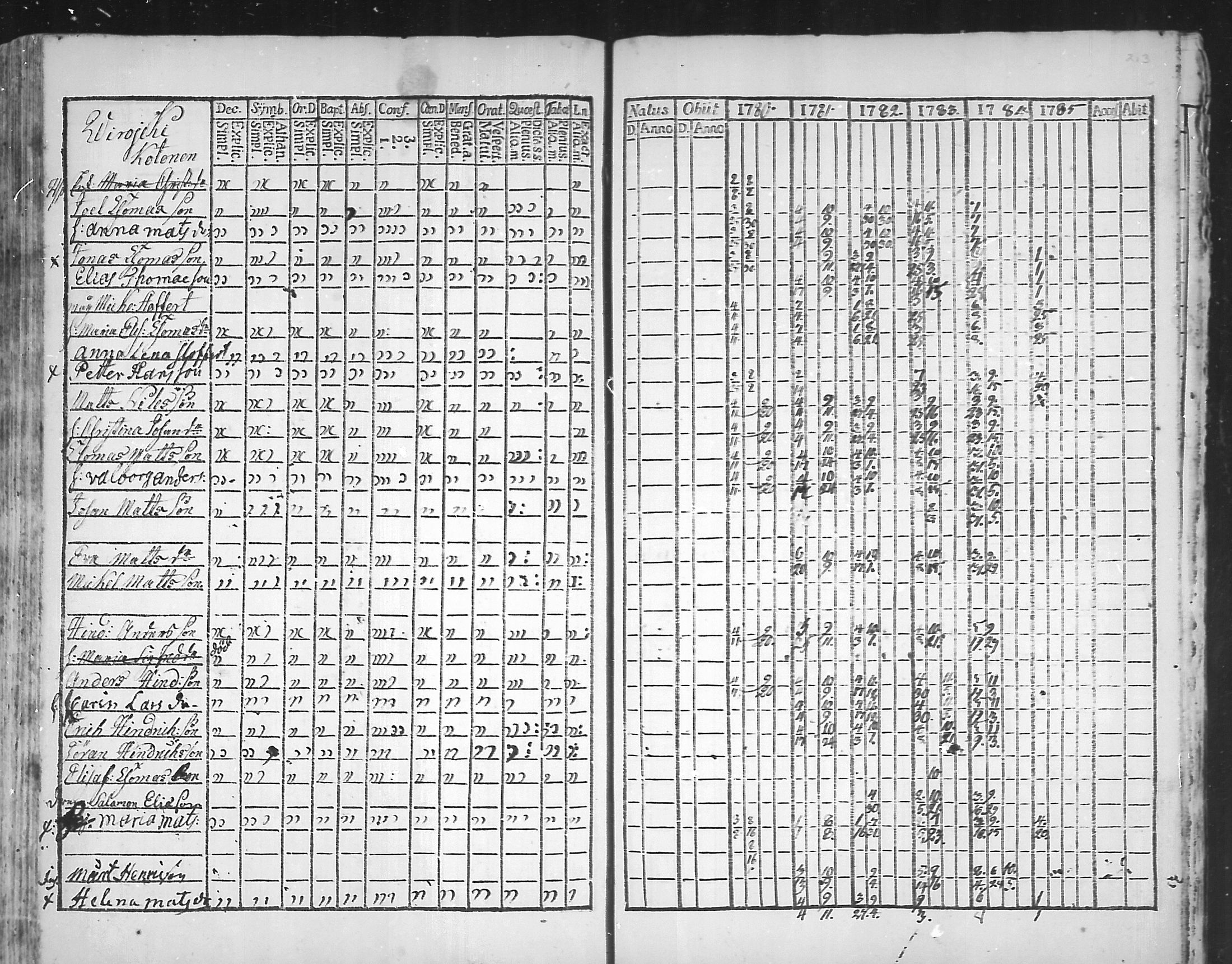 [ ../kirjat/Kirkonkirjat/virolahti/rippikirja_1781-1785_mko39-46/kuvat/212.jpg ]