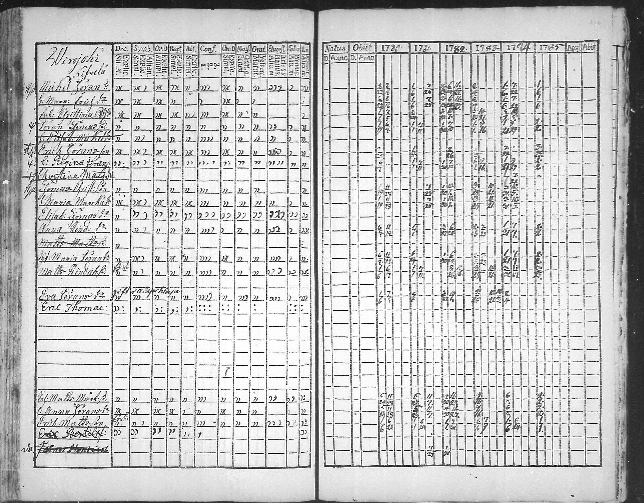 [ ../kirjat/Kirkonkirjat/virolahti/rippikirja_1781-1785_mko39-46/kuvat/215.jpg ]
