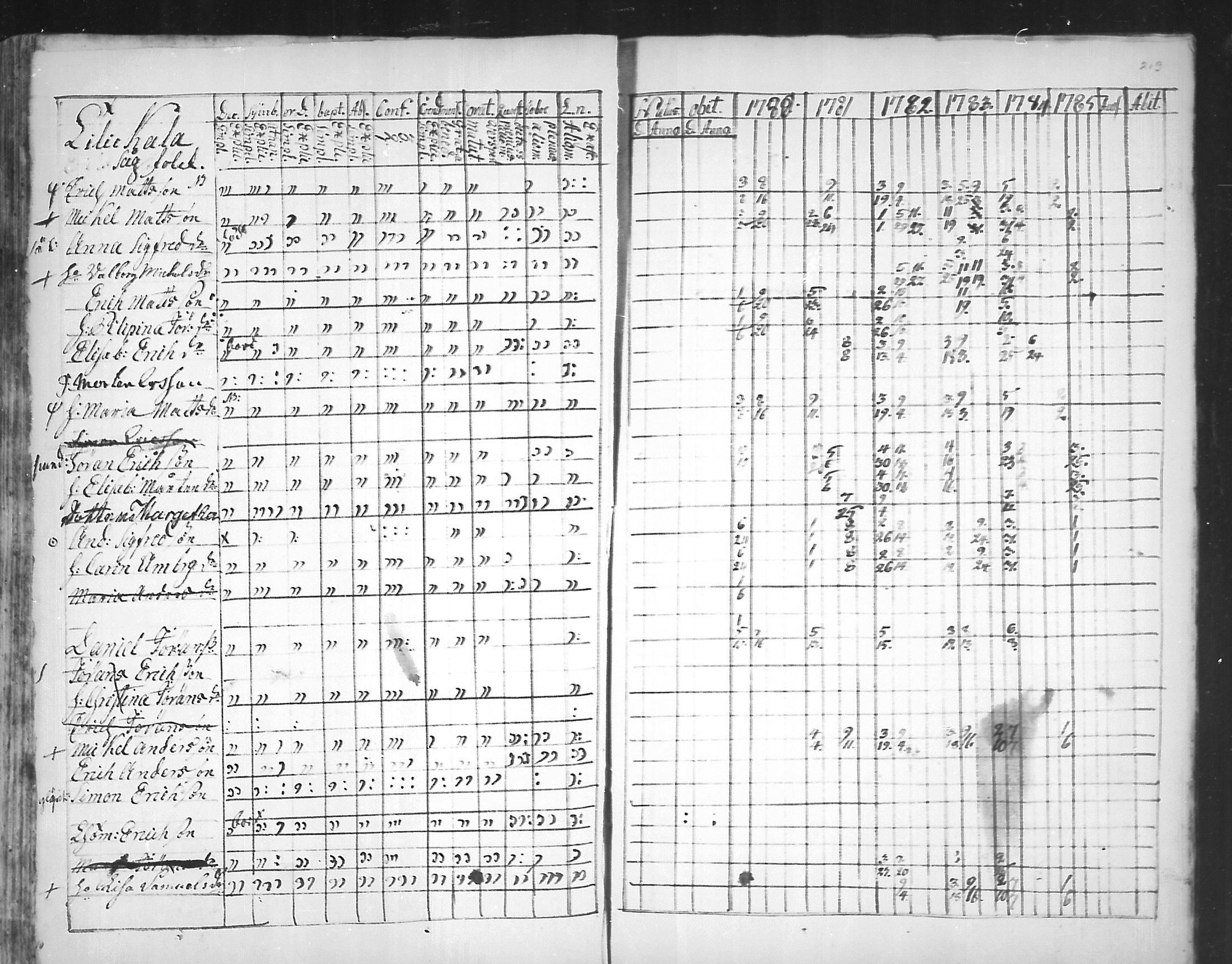 [ ../kirjat/Kirkonkirjat/virolahti/rippikirja_1781-1785_mko39-46/kuvat/218.jpg ]