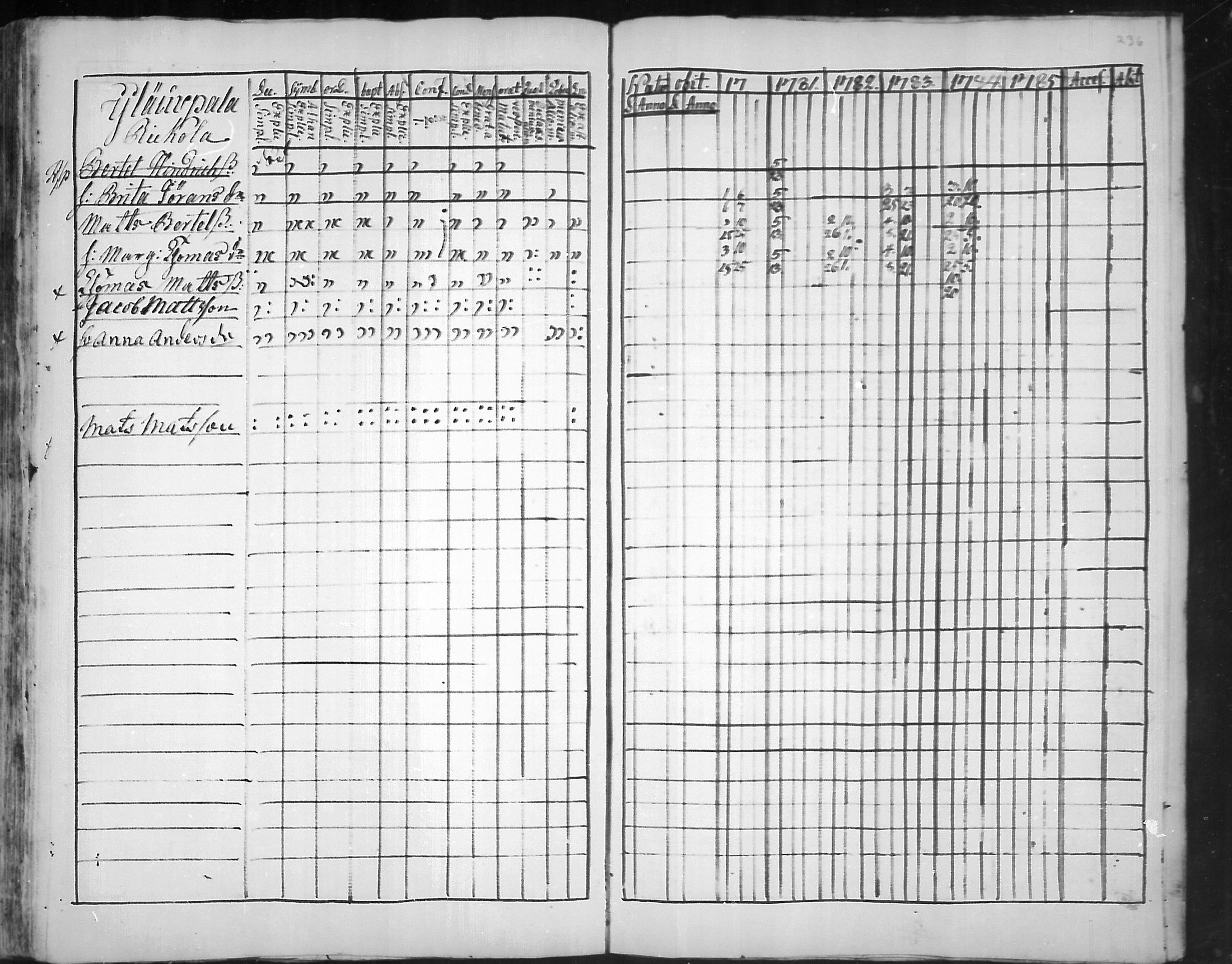 [ ../kirjat/Kirkonkirjat/virolahti/rippikirja_1781-1785_mko39-46/kuvat/234.jpg ]