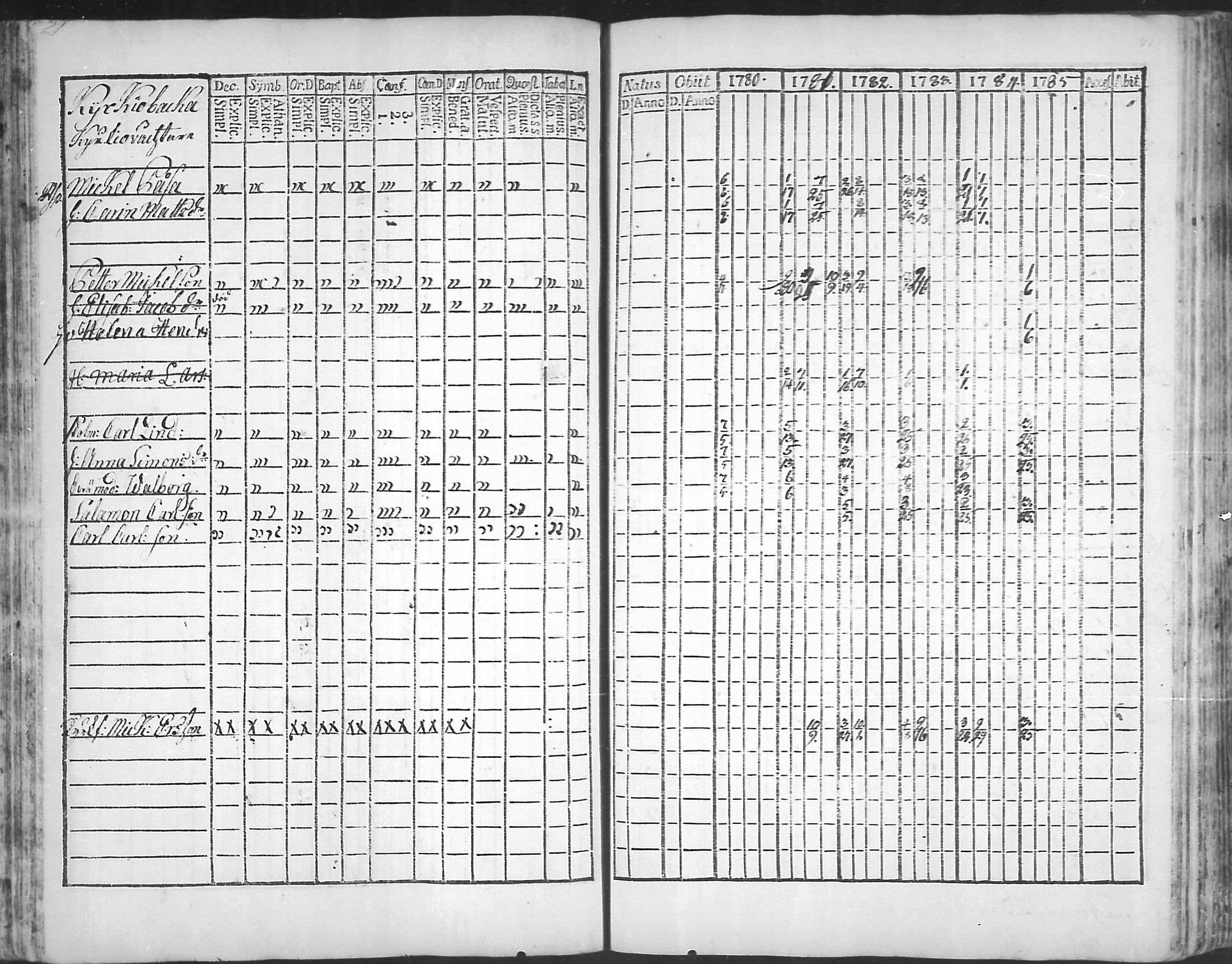 [ ../kirjat/Kirkonkirjat/virolahti/rippikirja_1781-1785_mko39-46/kuvat/80.jpg ]