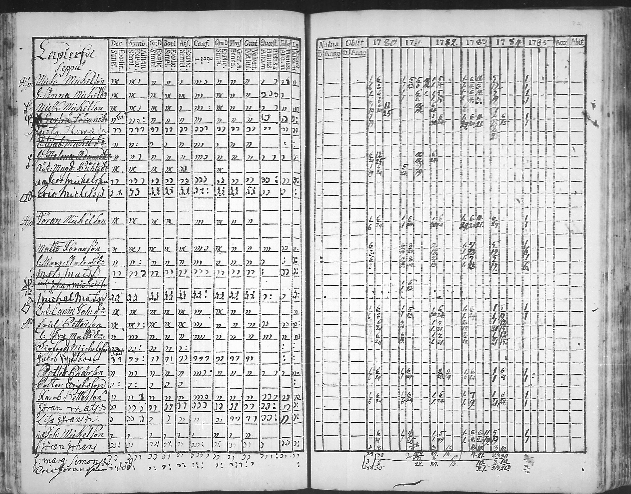 [ ../kirjat/Kirkonkirjat/virolahti/rippikirja_1781-1785_mko39-46/kuvat/81.jpg ]