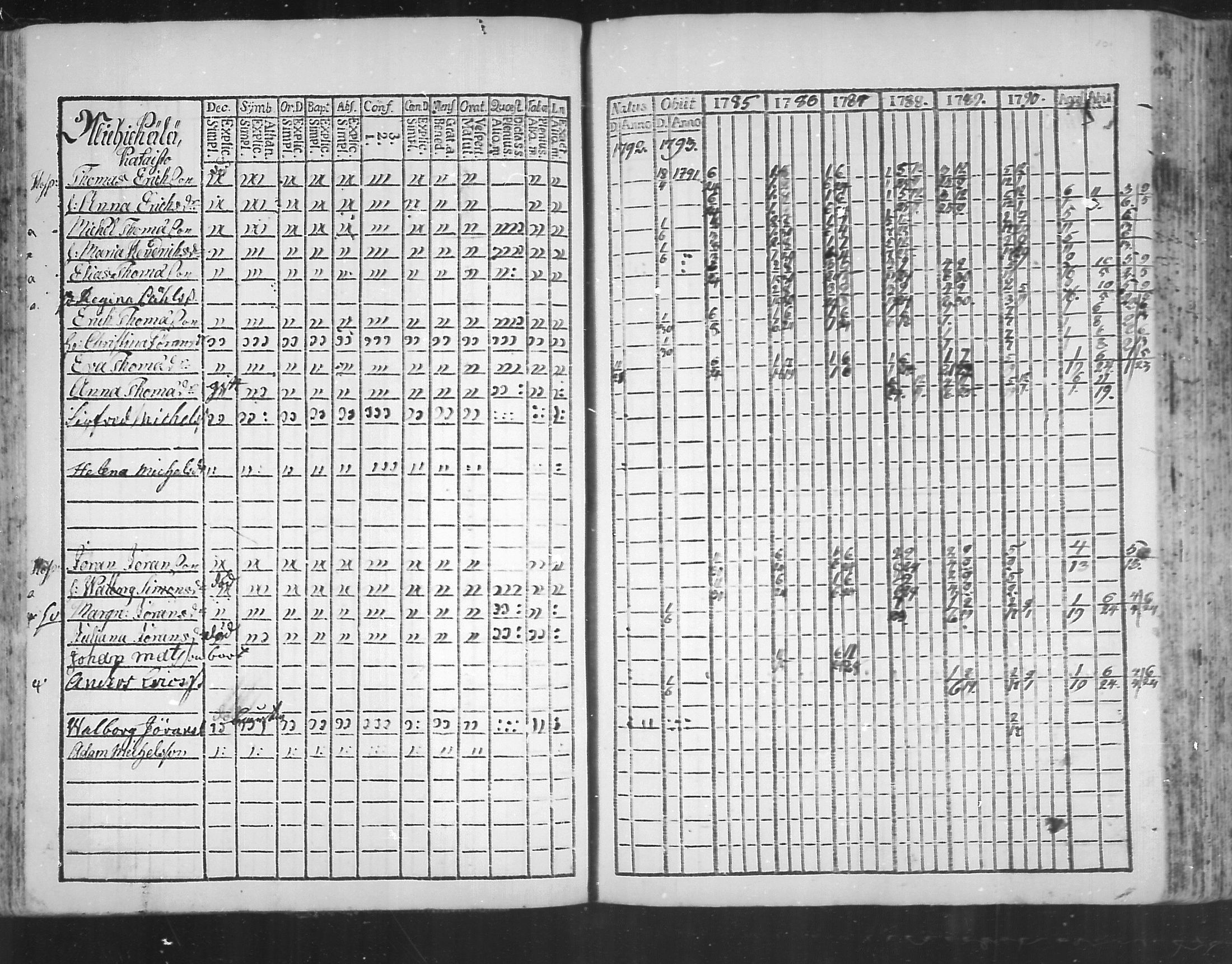 [ ../kirjat/Kirkonkirjat/virolahti/rippikirja_1785-1792_mko47-55/kuvat/96.jpg ]