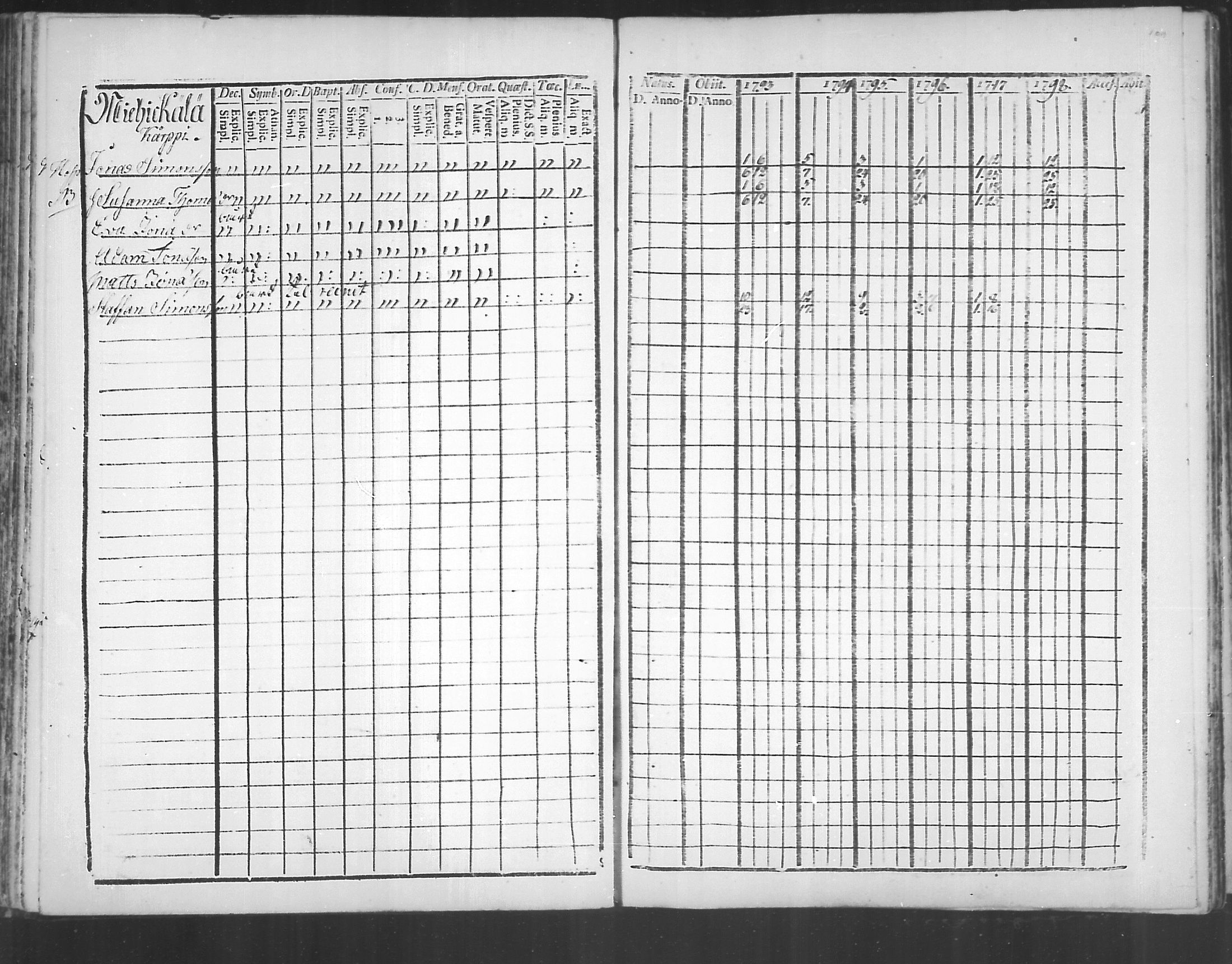 [ ../kirjat/Kirkonkirjat/virolahti/rippikirja_1793-1799_mko56-65/kuvat/107.jpg ]