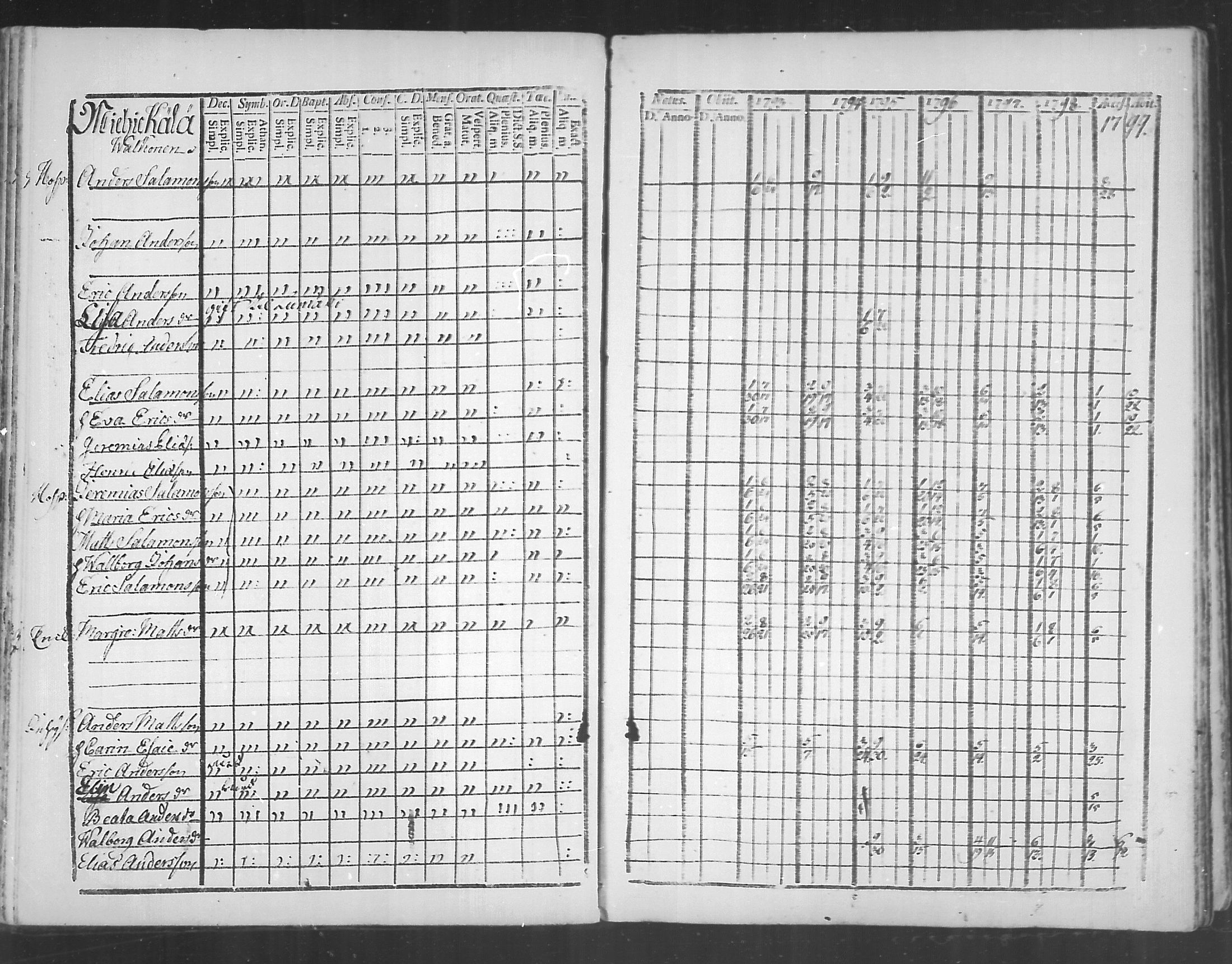 [ ../kirjat/Kirkonkirjat/virolahti/rippikirja_1793-1799_mko56-65/kuvat/108.jpg ]