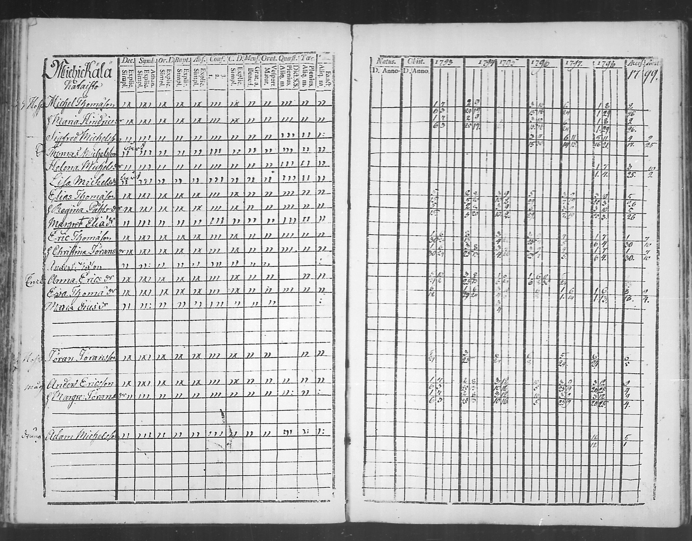 [ ../kirjat/Kirkonkirjat/virolahti/rippikirja_1793-1799_mko56-65/kuvat/110.jpg ]