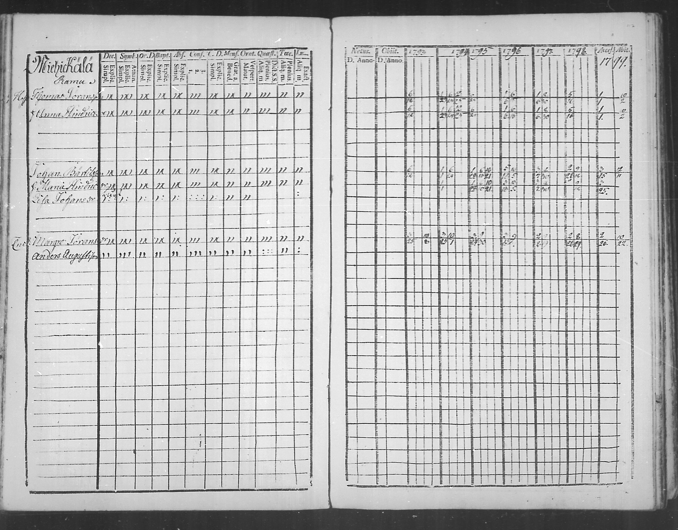 [ ../kirjat/Kirkonkirjat/virolahti/rippikirja_1793-1799_mko56-65/kuvat/115.jpg ]