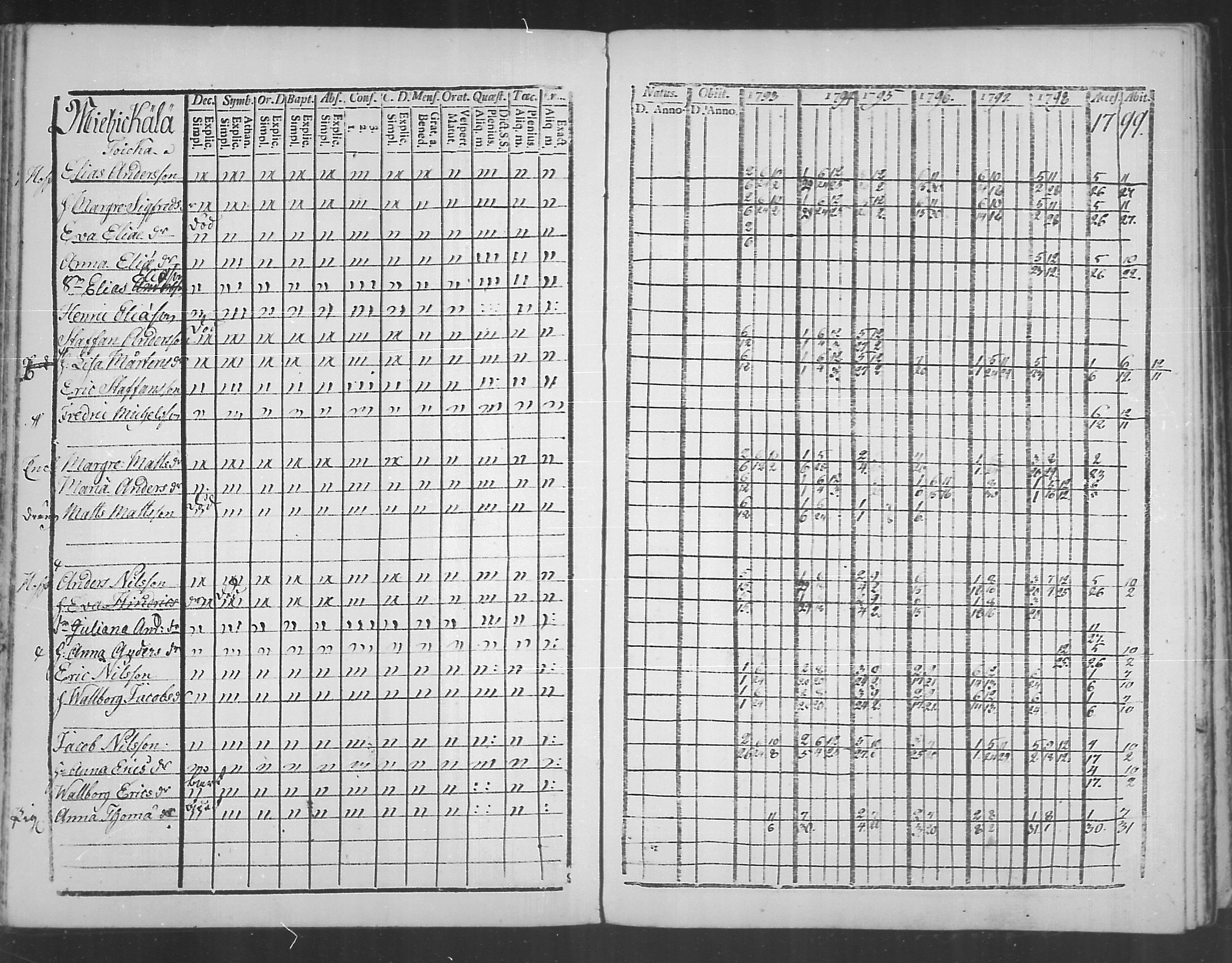 [ ../kirjat/Kirkonkirjat/virolahti/rippikirja_1793-1799_mko56-65/kuvat/116.jpg ]