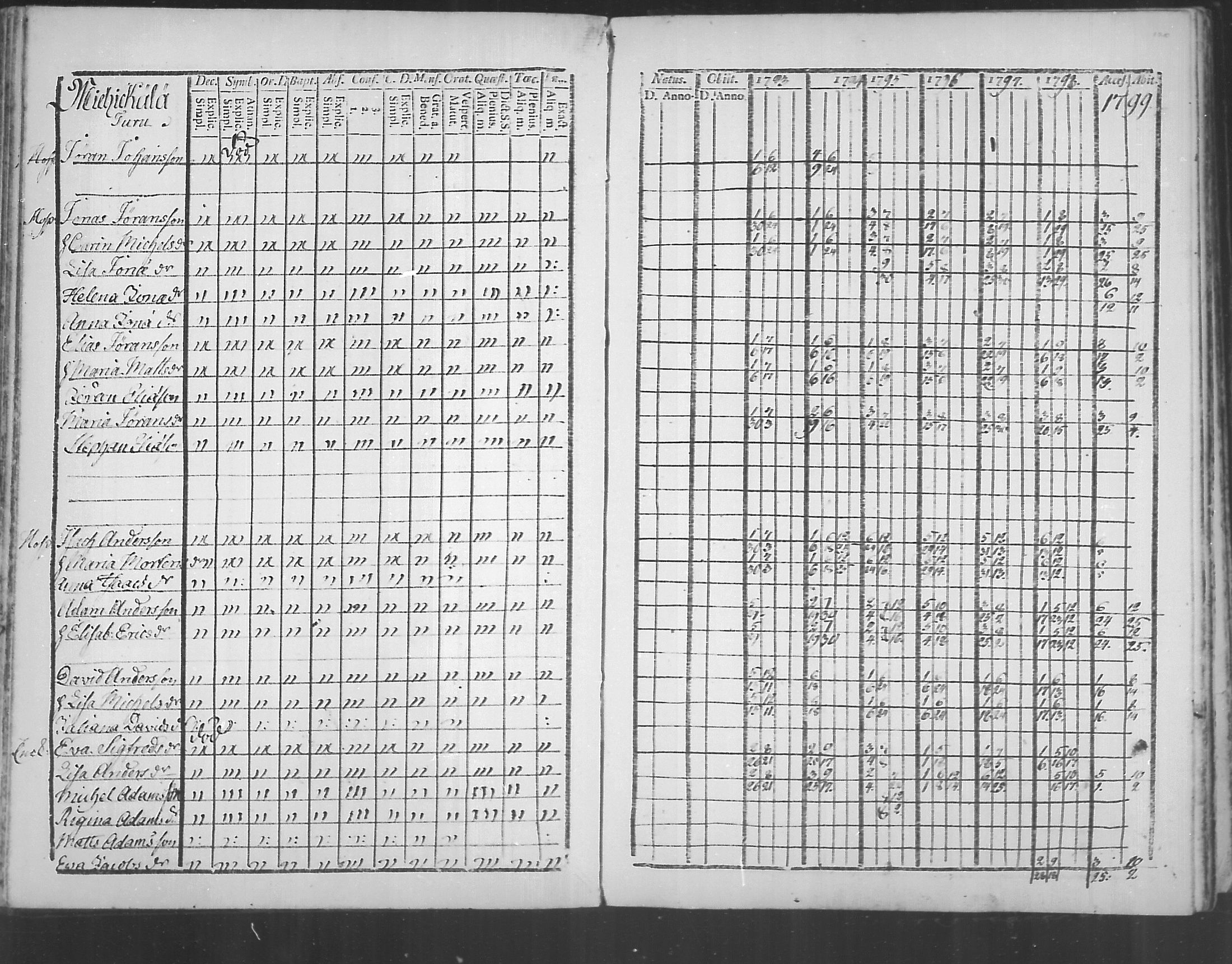 [ ../kirjat/Kirkonkirjat/virolahti/rippikirja_1793-1799_mko56-65/kuvat/118.jpg ]