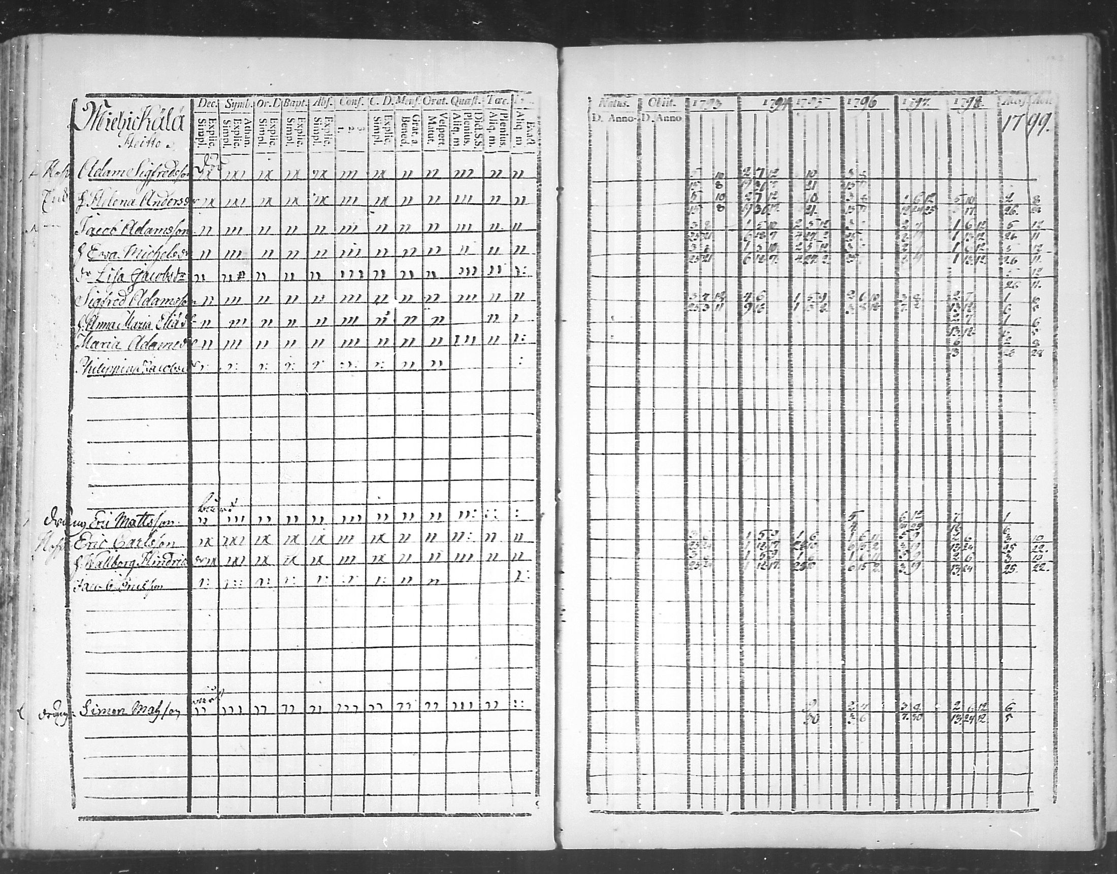 [ ../kirjat/Kirkonkirjat/virolahti/rippikirja_1793-1799_mko56-65/kuvat/121.jpg ]