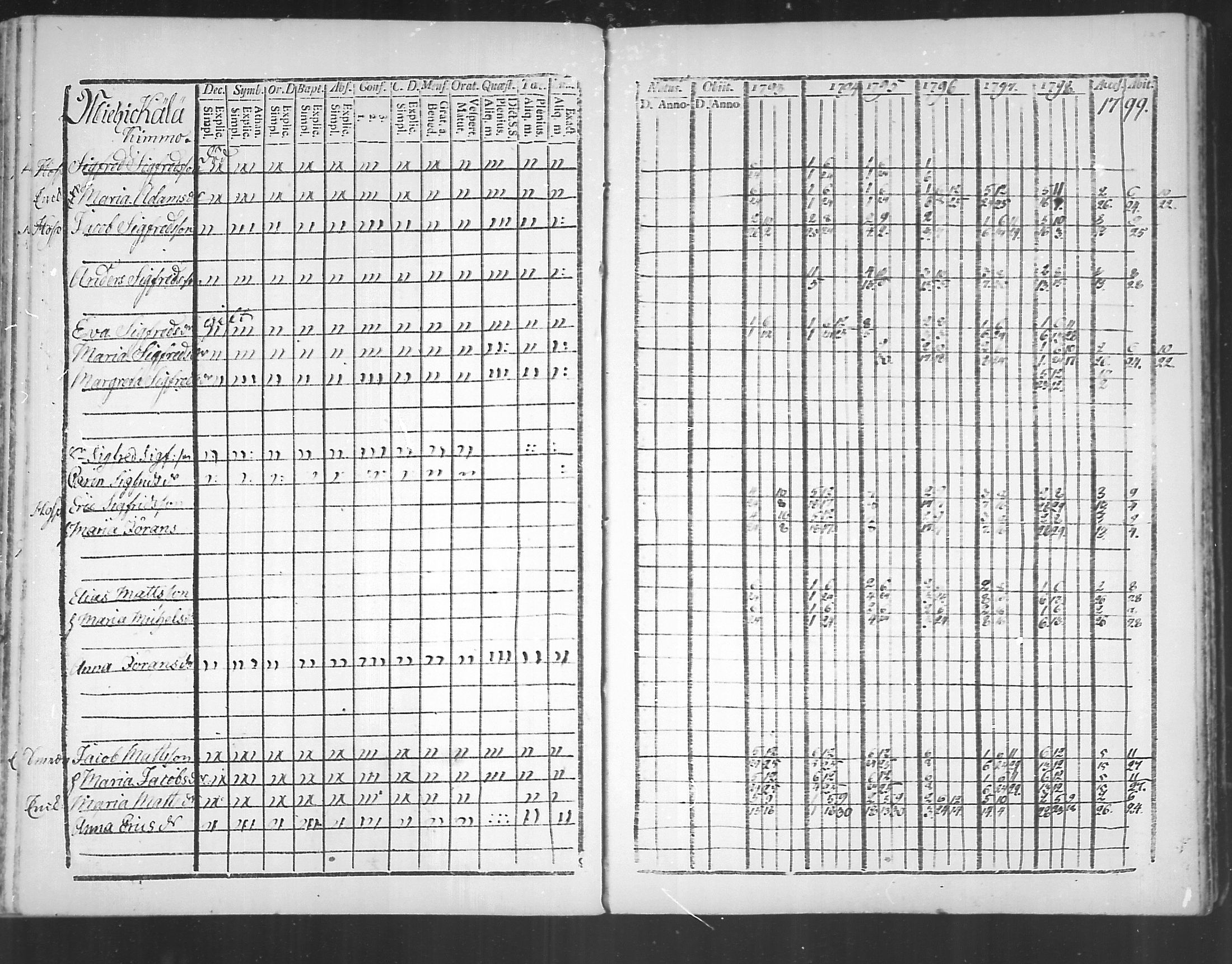 [ ../kirjat/Kirkonkirjat/virolahti/rippikirja_1793-1799_mko56-65/kuvat/123.jpg ]