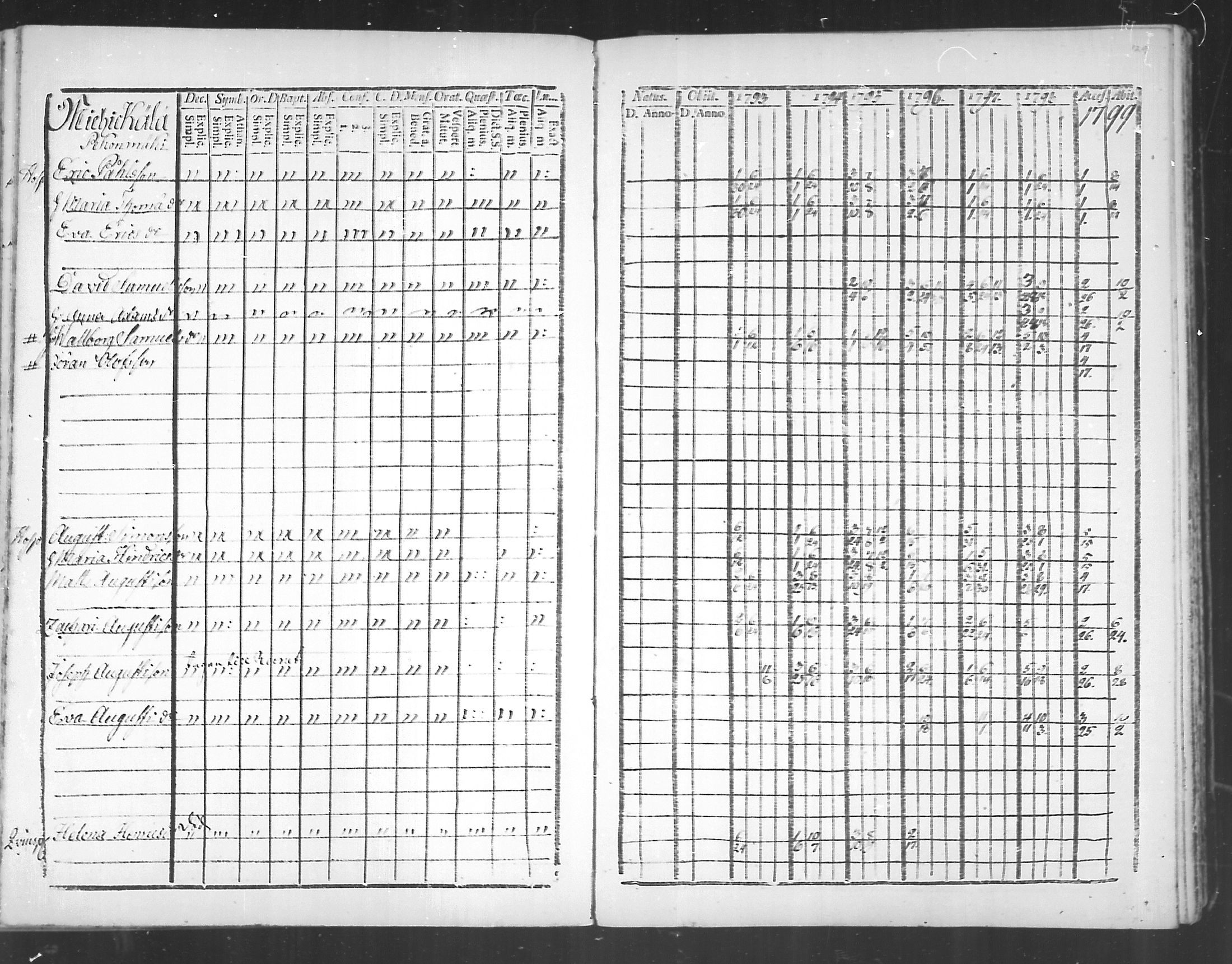 [ ../kirjat/Kirkonkirjat/virolahti/rippikirja_1793-1799_mko56-65/kuvat/127.jpg ]
