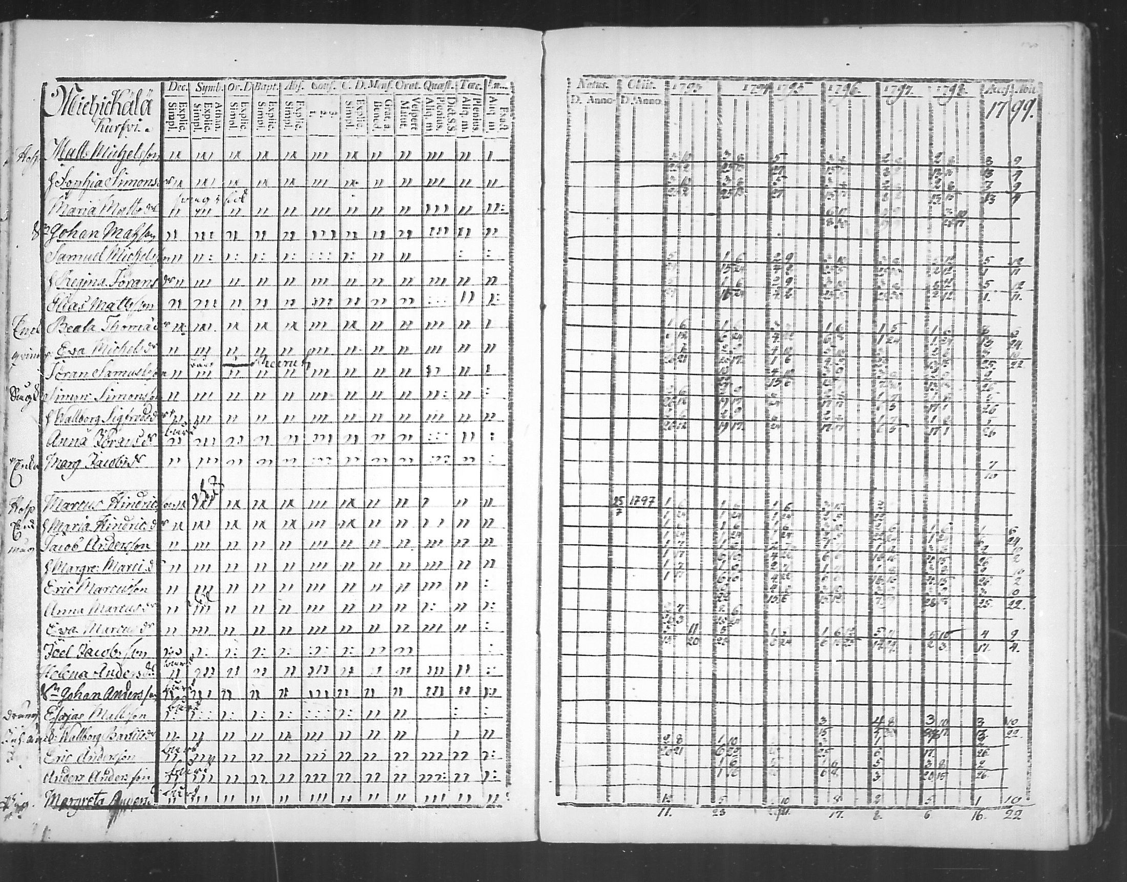 [ ../kirjat/Kirkonkirjat/virolahti/rippikirja_1793-1799_mko56-65/kuvat/128.jpg ]