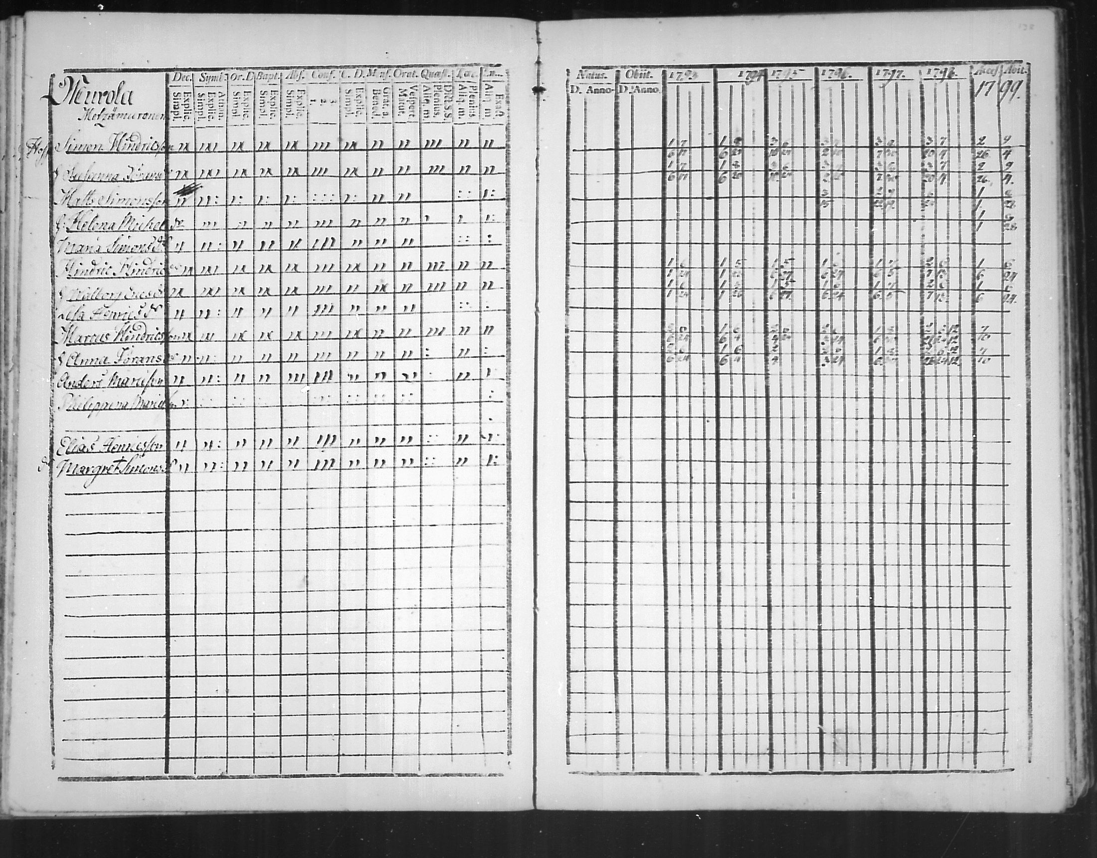 [ ../kirjat/Kirkonkirjat/virolahti/rippikirja_1793-1799_mko56-65/kuvat/136.jpg ]
