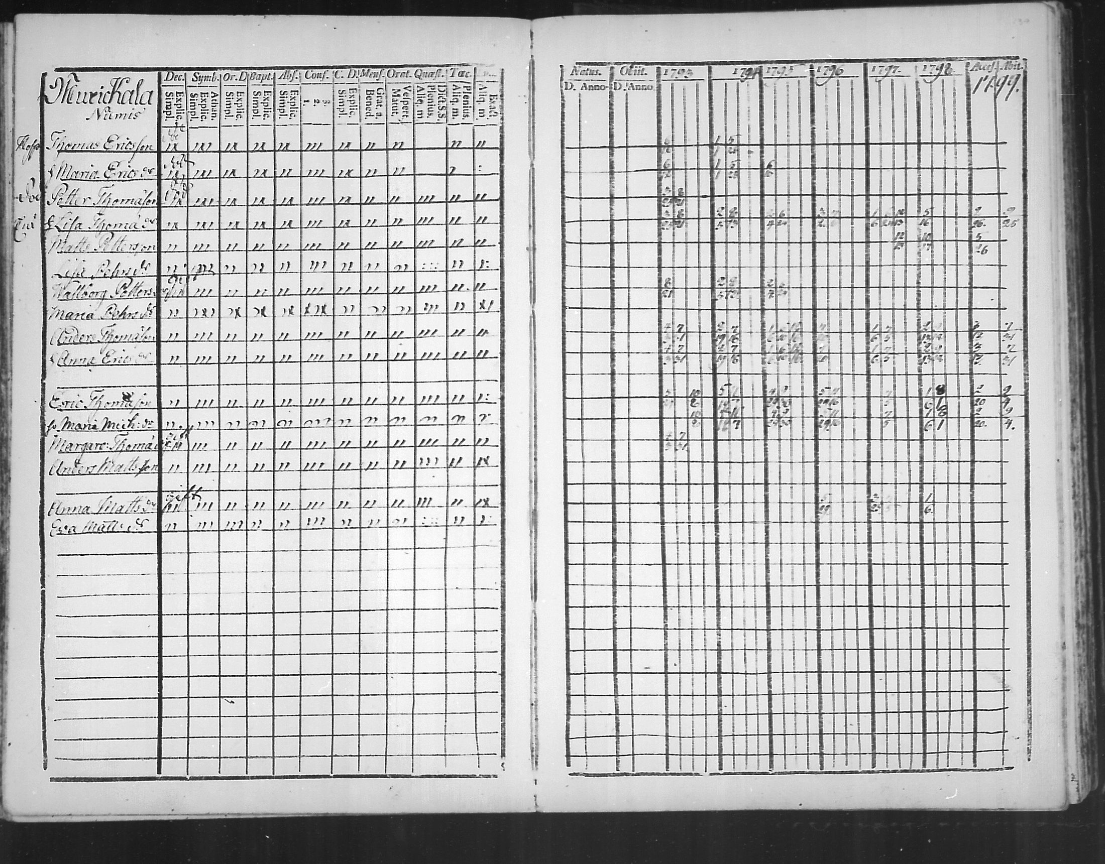 [ ../kirjat/Kirkonkirjat/virolahti/rippikirja_1793-1799_mko56-65/kuvat/137.jpg ]