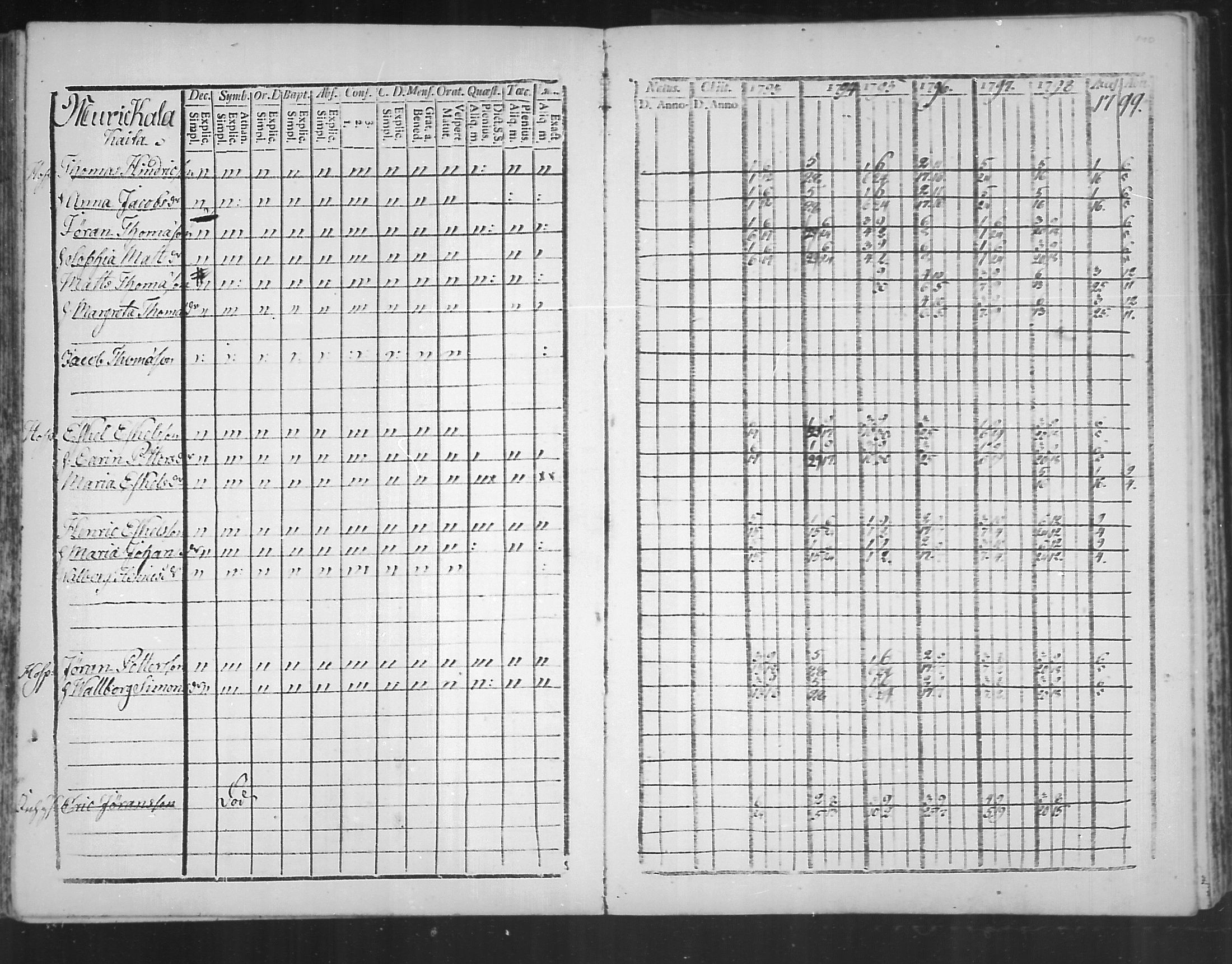 [ ../kirjat/Kirkonkirjat/virolahti/rippikirja_1793-1799_mko56-65/kuvat/138.jpg ]