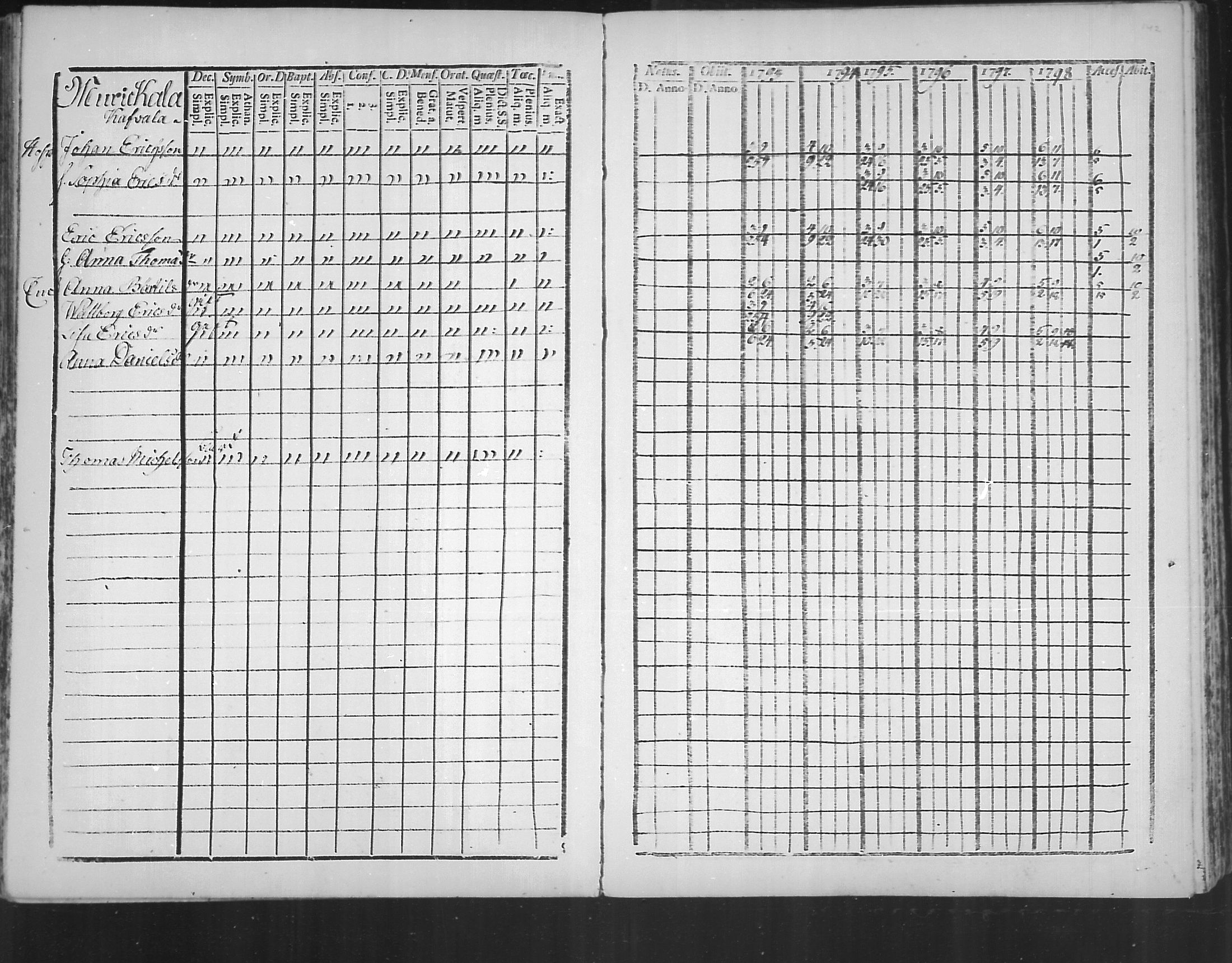 [ ../kirjat/Kirkonkirjat/virolahti/rippikirja_1793-1799_mko56-65/kuvat/140.jpg ]