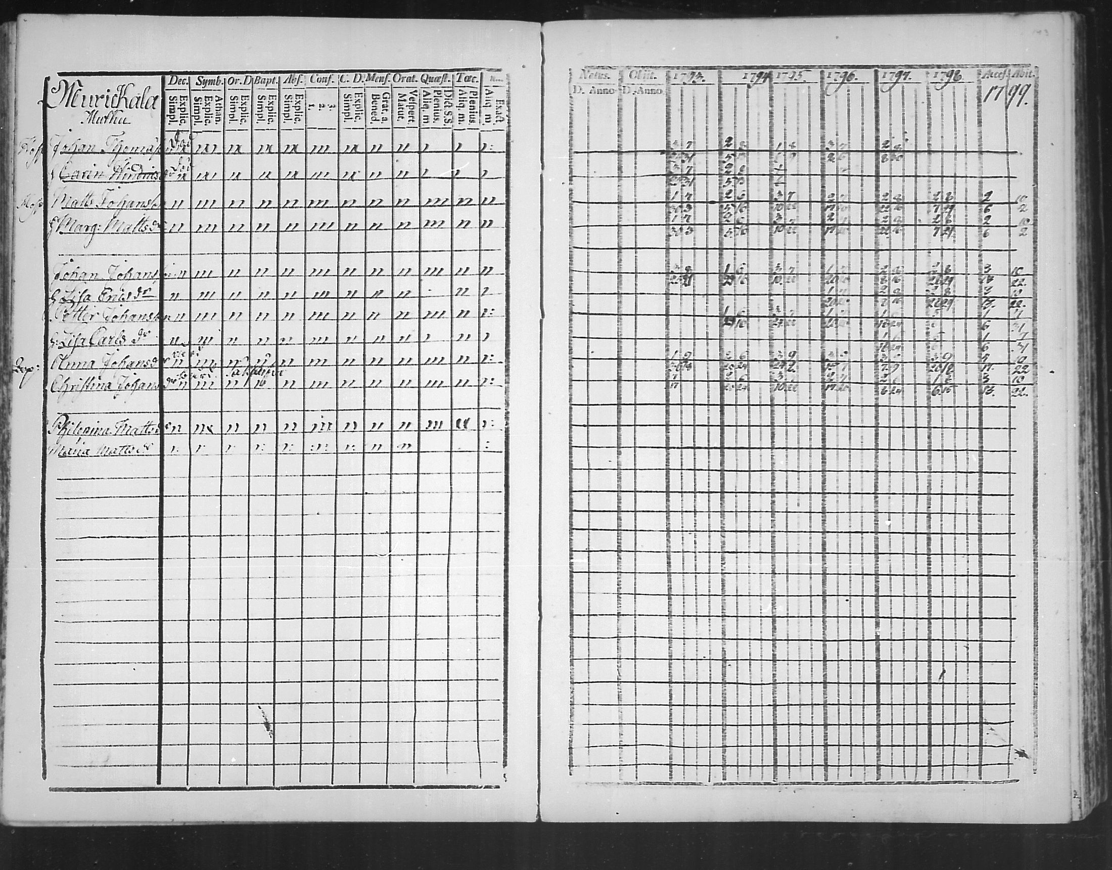[ ../kirjat/Kirkonkirjat/virolahti/rippikirja_1793-1799_mko56-65/kuvat/141.jpg ]
