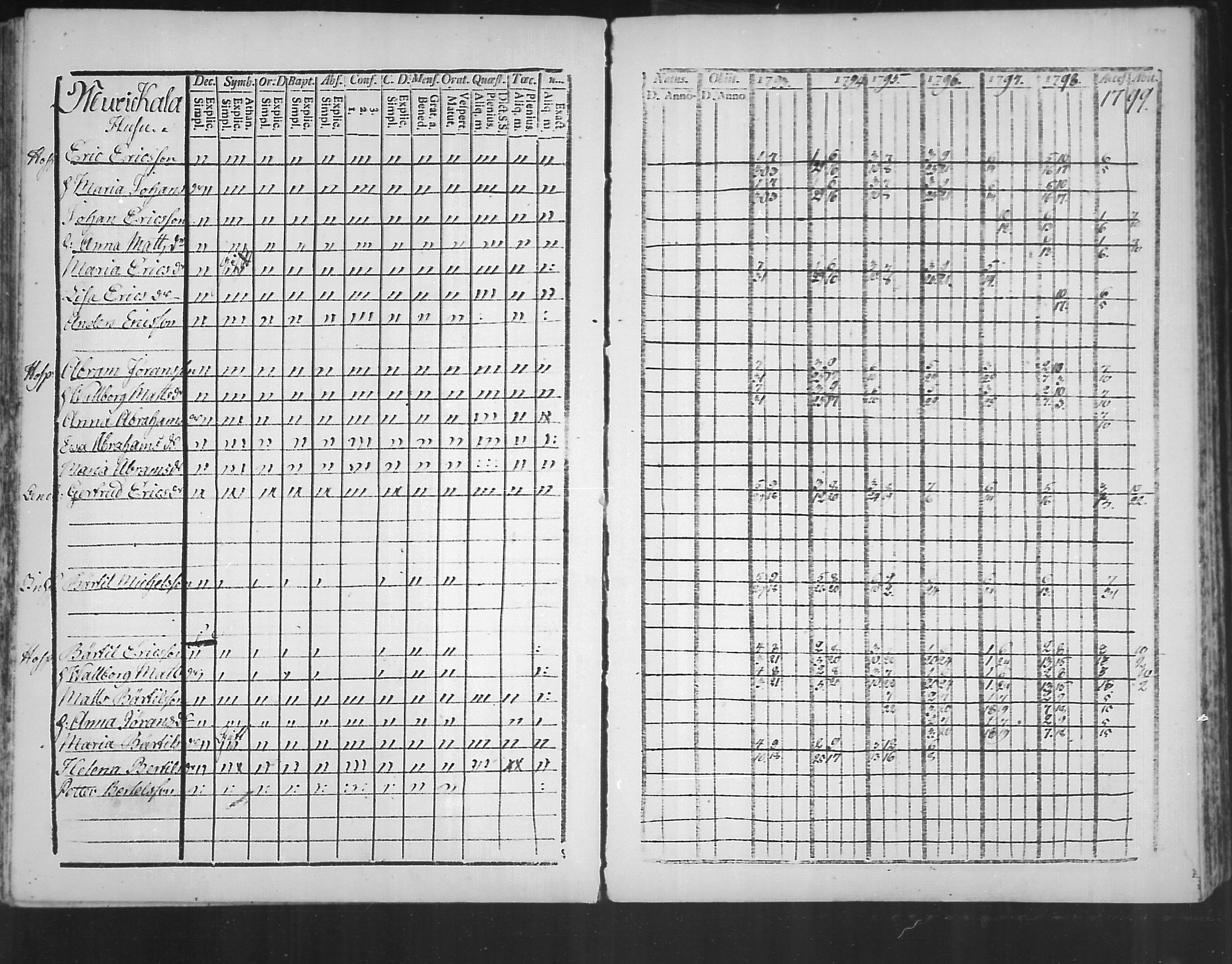 [ ../kirjat/Kirkonkirjat/virolahti/rippikirja_1793-1799_mko56-65/kuvat/142.jpg ]