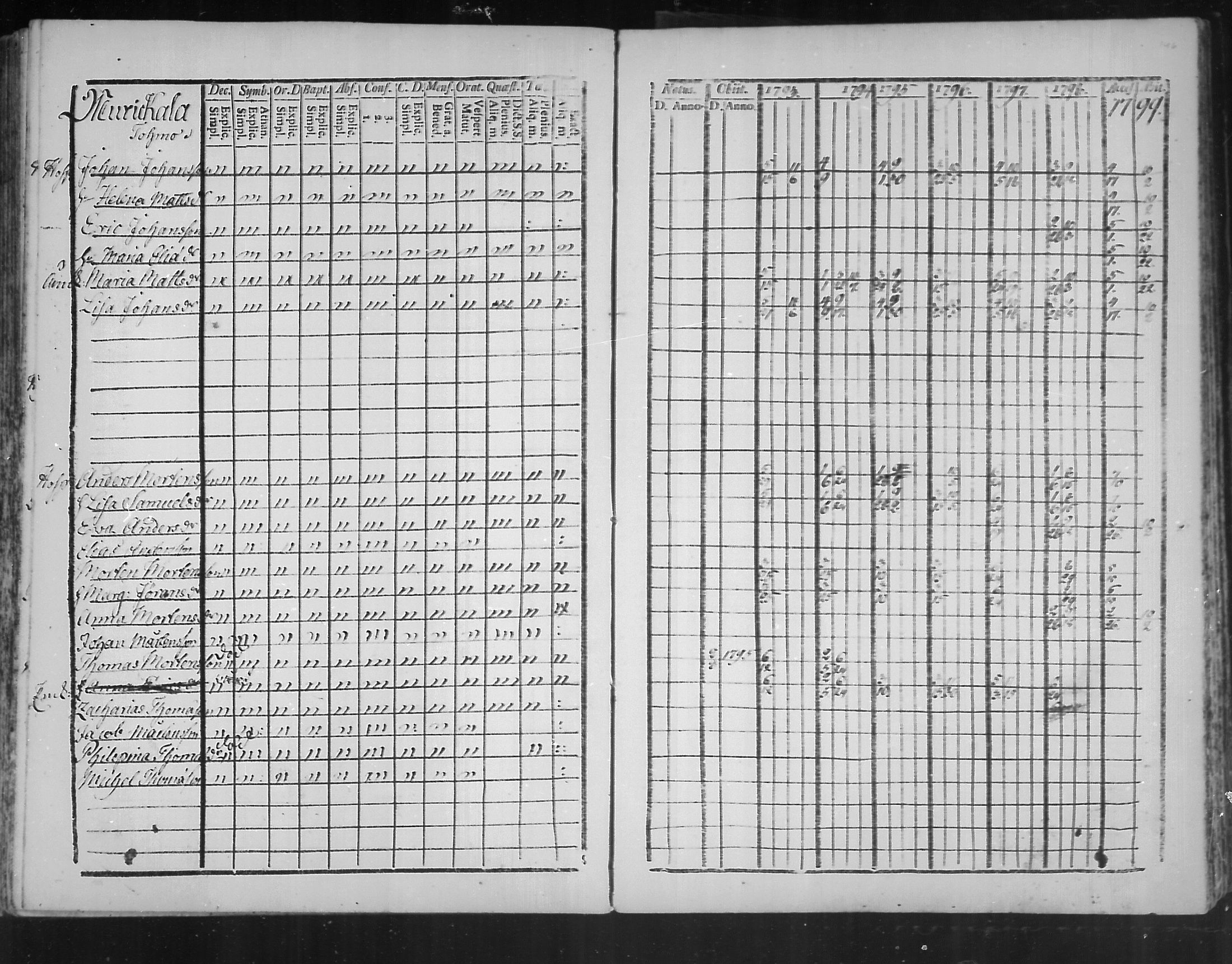 [ ../kirjat/Kirkonkirjat/virolahti/rippikirja_1793-1799_mko56-65/kuvat/144.jpg ]