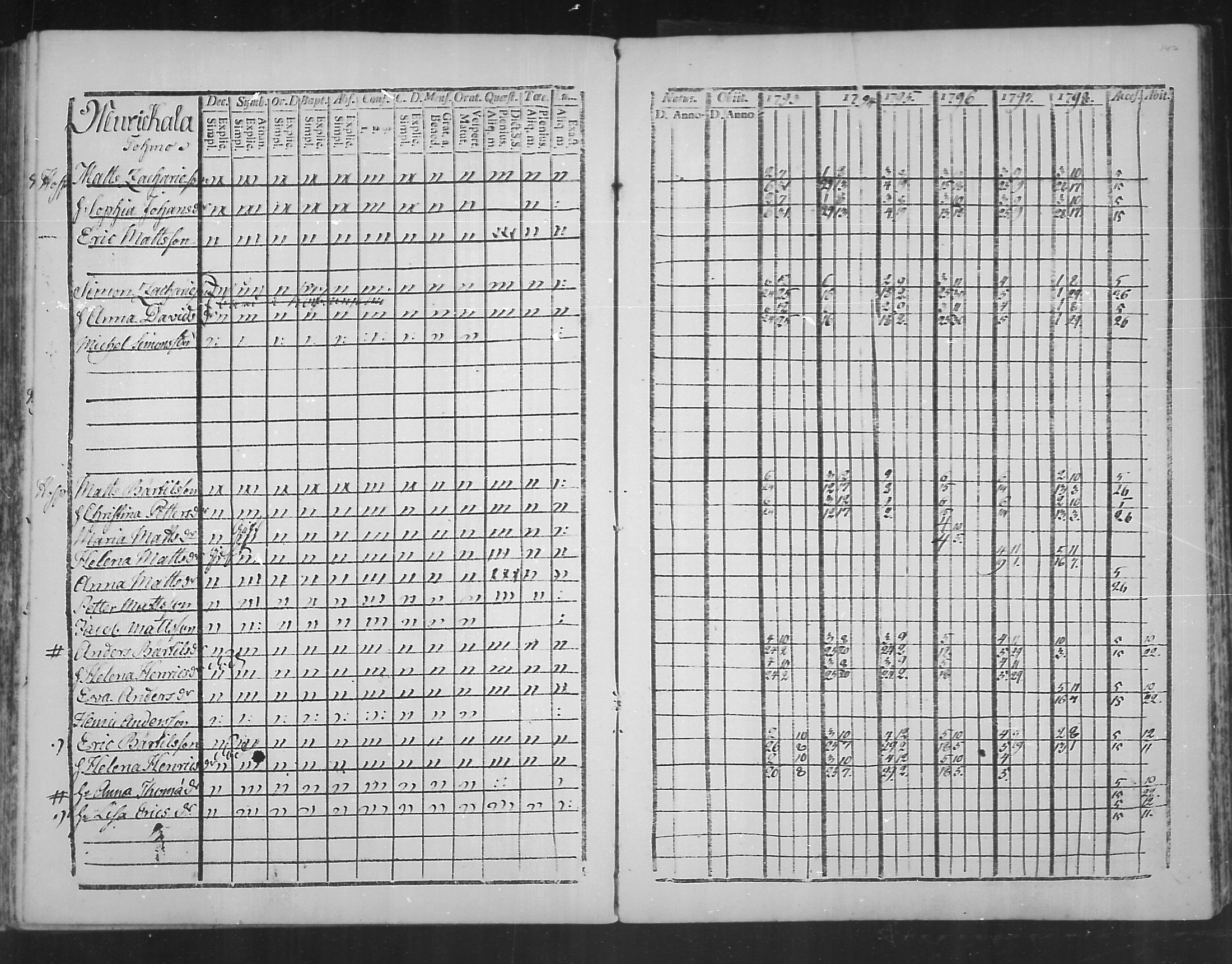 [ ../kirjat/Kirkonkirjat/virolahti/rippikirja_1793-1799_mko56-65/kuvat/145.jpg ]