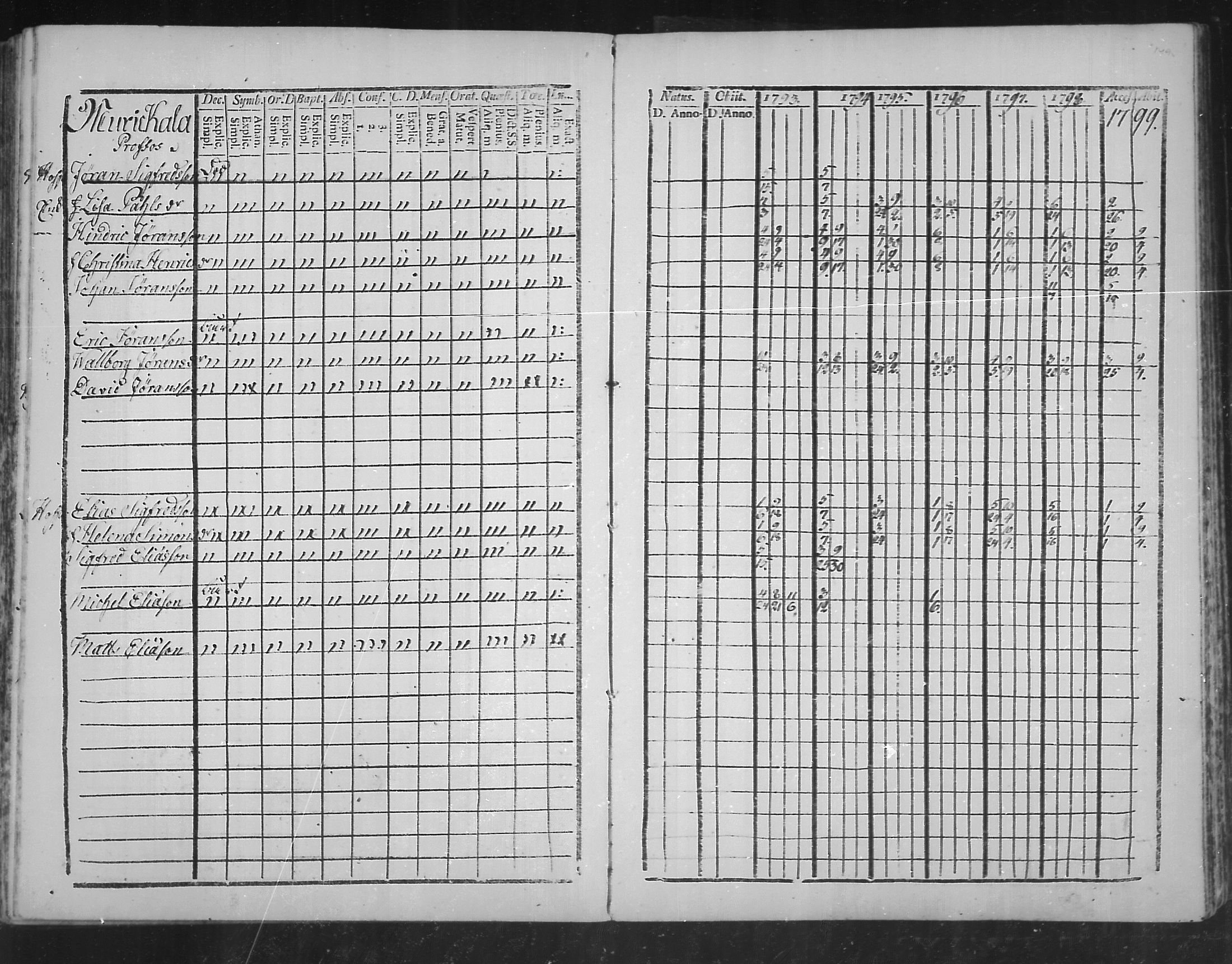 [ ../kirjat/Kirkonkirjat/virolahti/rippikirja_1793-1799_mko56-65/kuvat/147.jpg ]