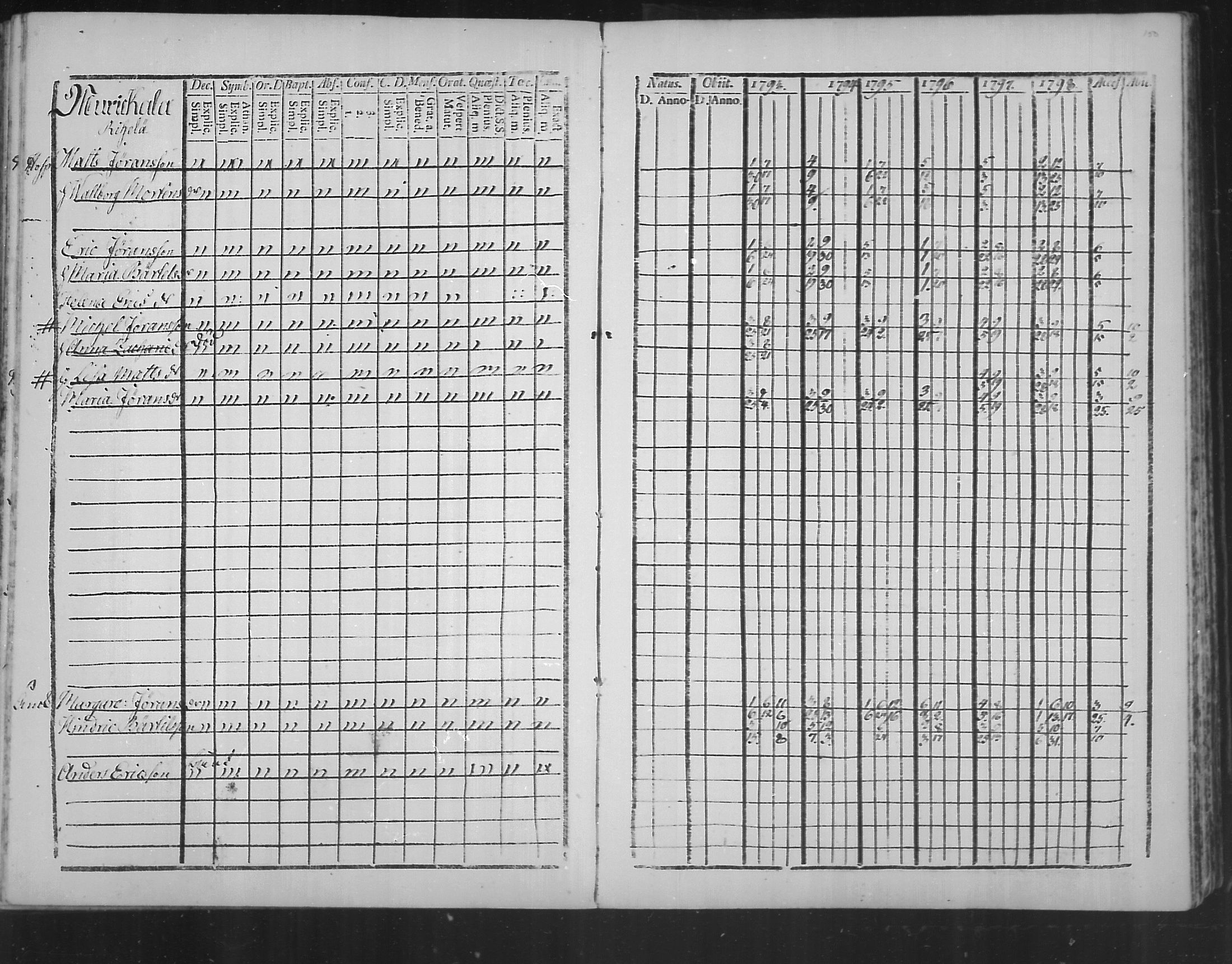 [ ../kirjat/Kirkonkirjat/virolahti/rippikirja_1793-1799_mko56-65/kuvat/148.jpg ]