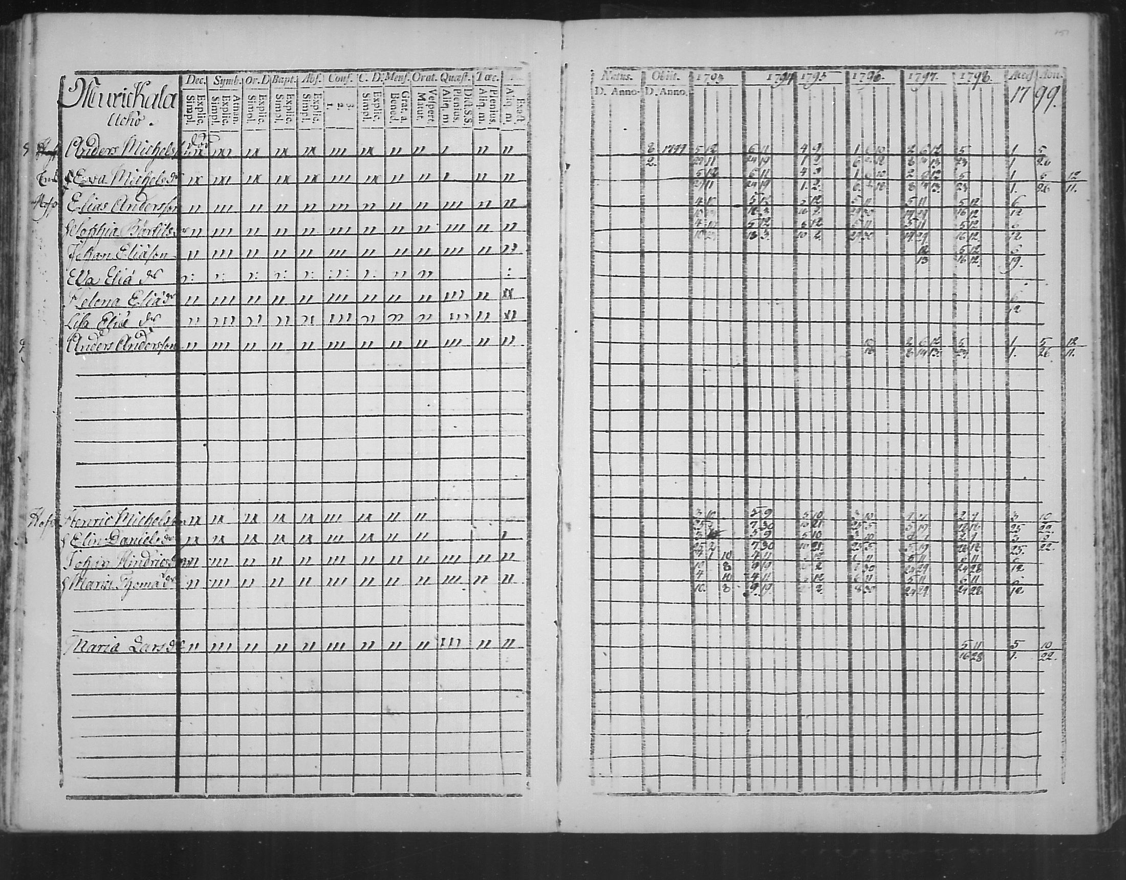 [ ../kirjat/Kirkonkirjat/virolahti/rippikirja_1793-1799_mko56-65/kuvat/149.jpg ]