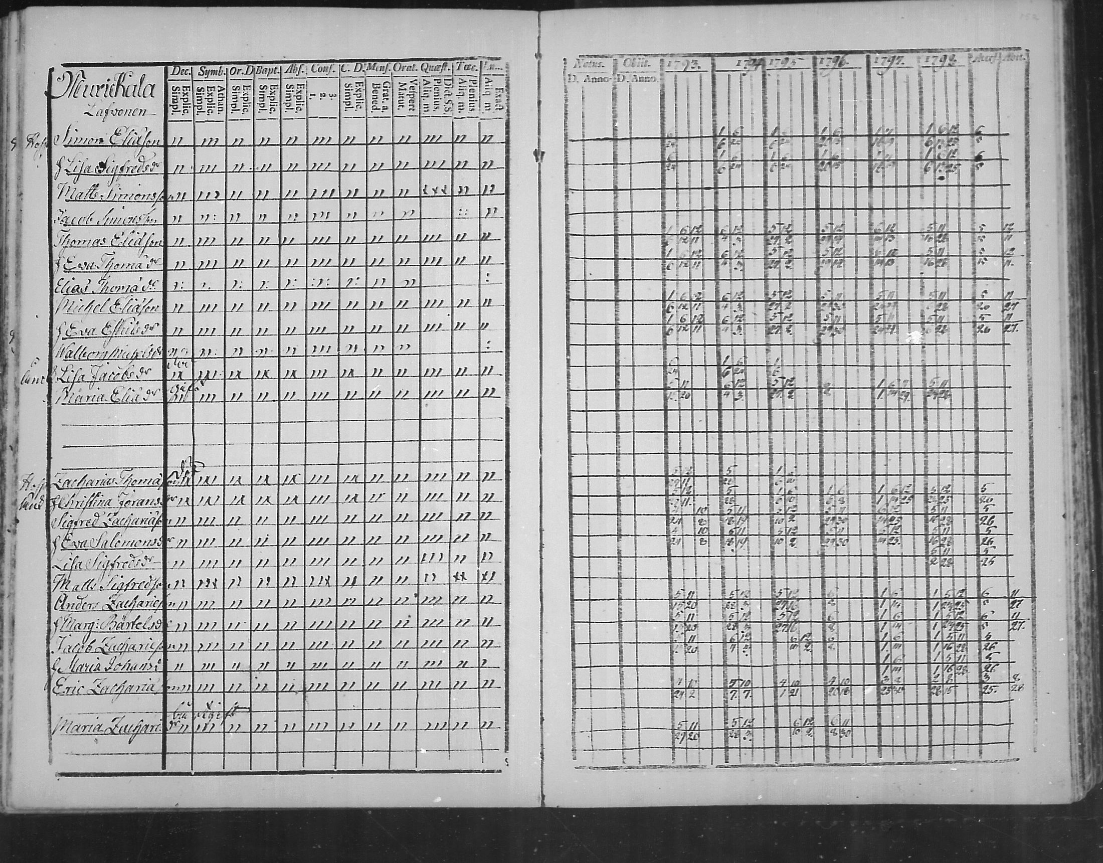 [ ../kirjat/Kirkonkirjat/virolahti/rippikirja_1793-1799_mko56-65/kuvat/150.jpg ]