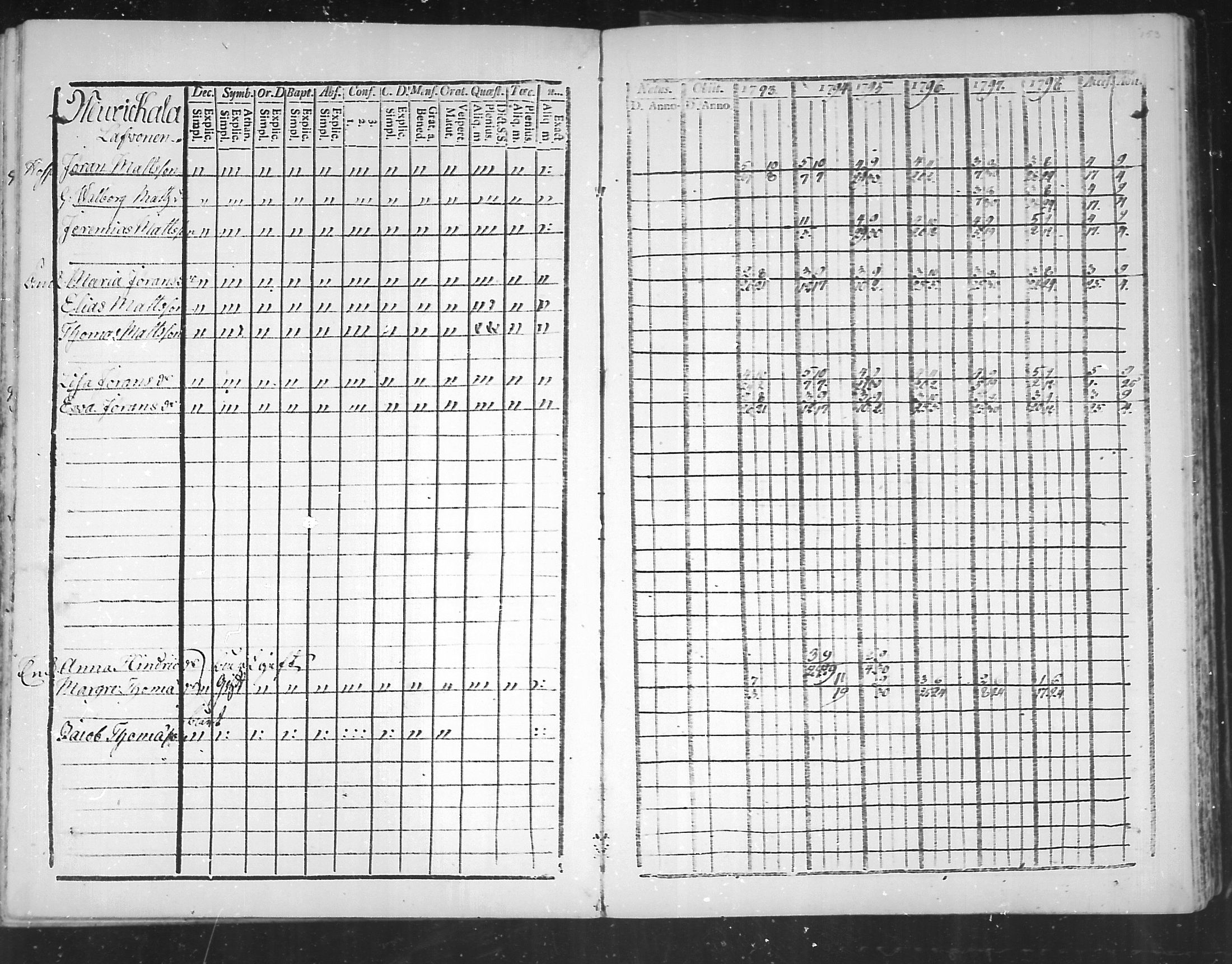 [ ../kirjat/Kirkonkirjat/virolahti/rippikirja_1793-1799_mko56-65/kuvat/151.jpg ]