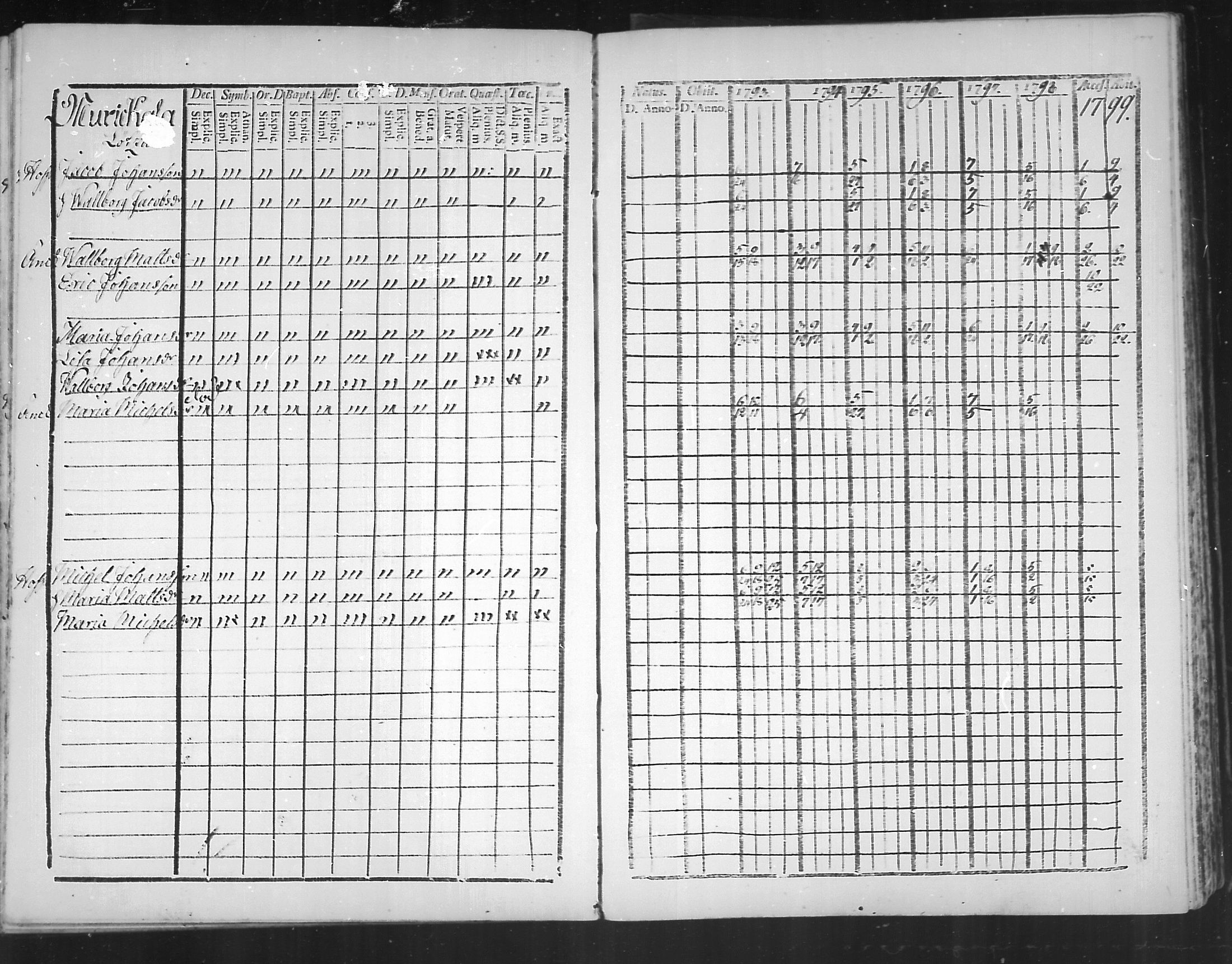 [ ../kirjat/Kirkonkirjat/virolahti/rippikirja_1793-1799_mko56-65/kuvat/152.jpg ]