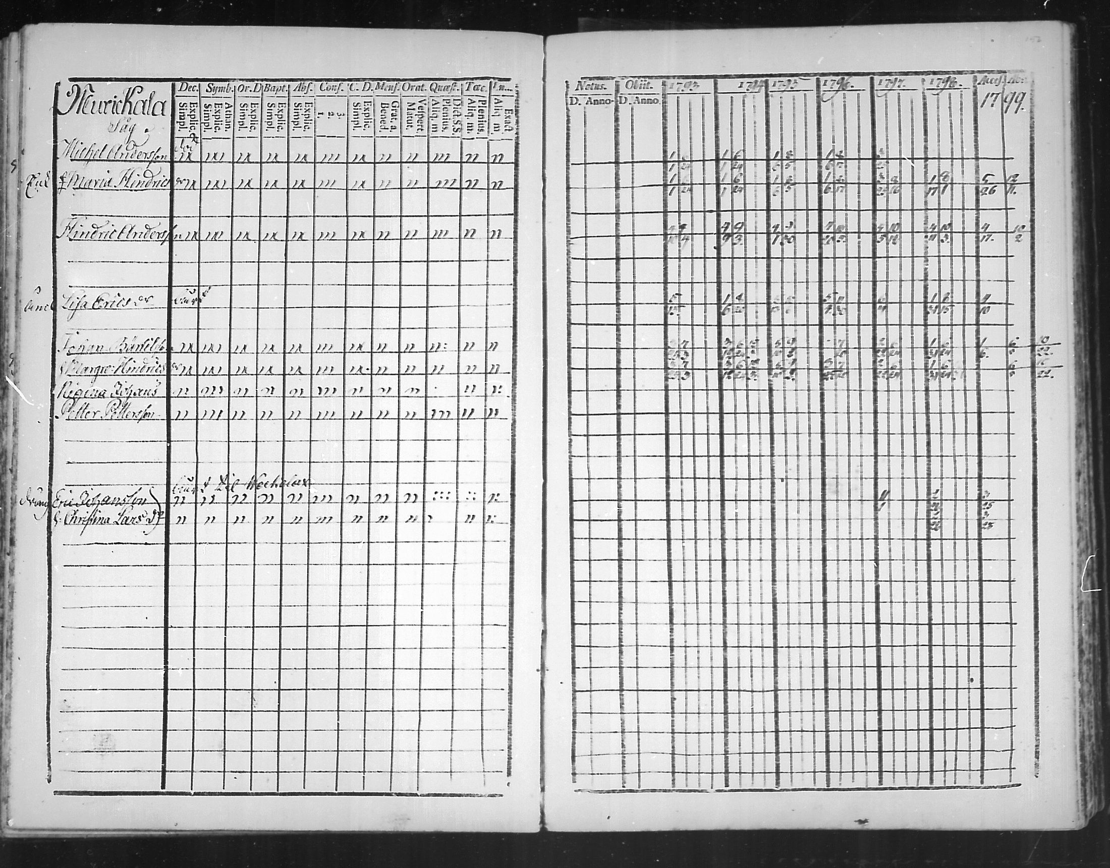 [ ../kirjat/Kirkonkirjat/virolahti/rippikirja_1793-1799_mko56-65/kuvat/154.jpg ]